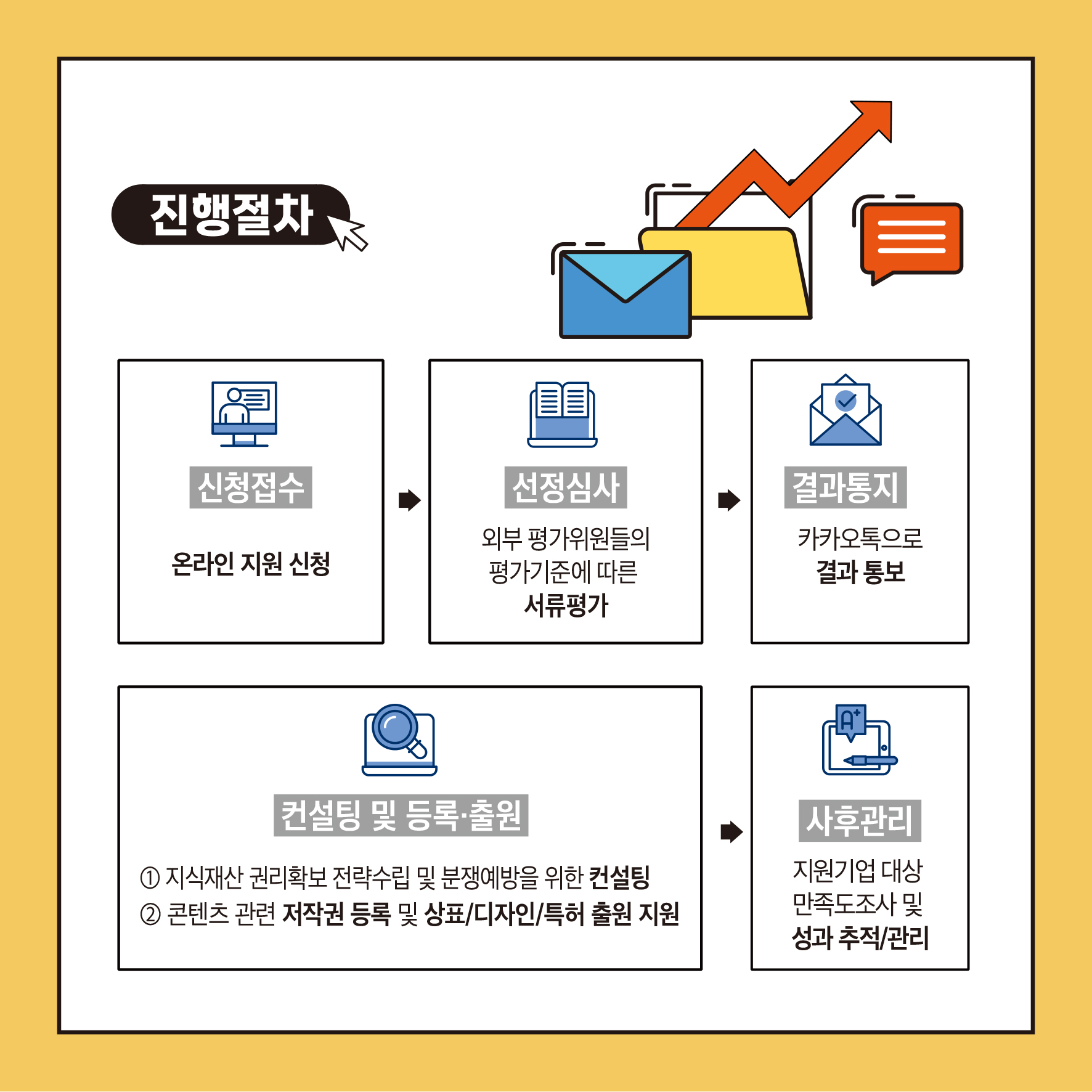 진행절차 וע 신청접수 선정심사 결과통지 외부평가위원들의 카카오톡으로 온라인 지원 신청 평가기준에 따른 결과 통보 서류평가 컨설팅 및 등록출원 1 지식재산권리확보 전략수립 및 분쟁예방을 위한 컨설팅 2콘텐츠 관련 저작권 등록 및 상표/디자인/특허 출원 지원 사후관리 지원기업 대상 만족도조사 및 성과 추적/관리