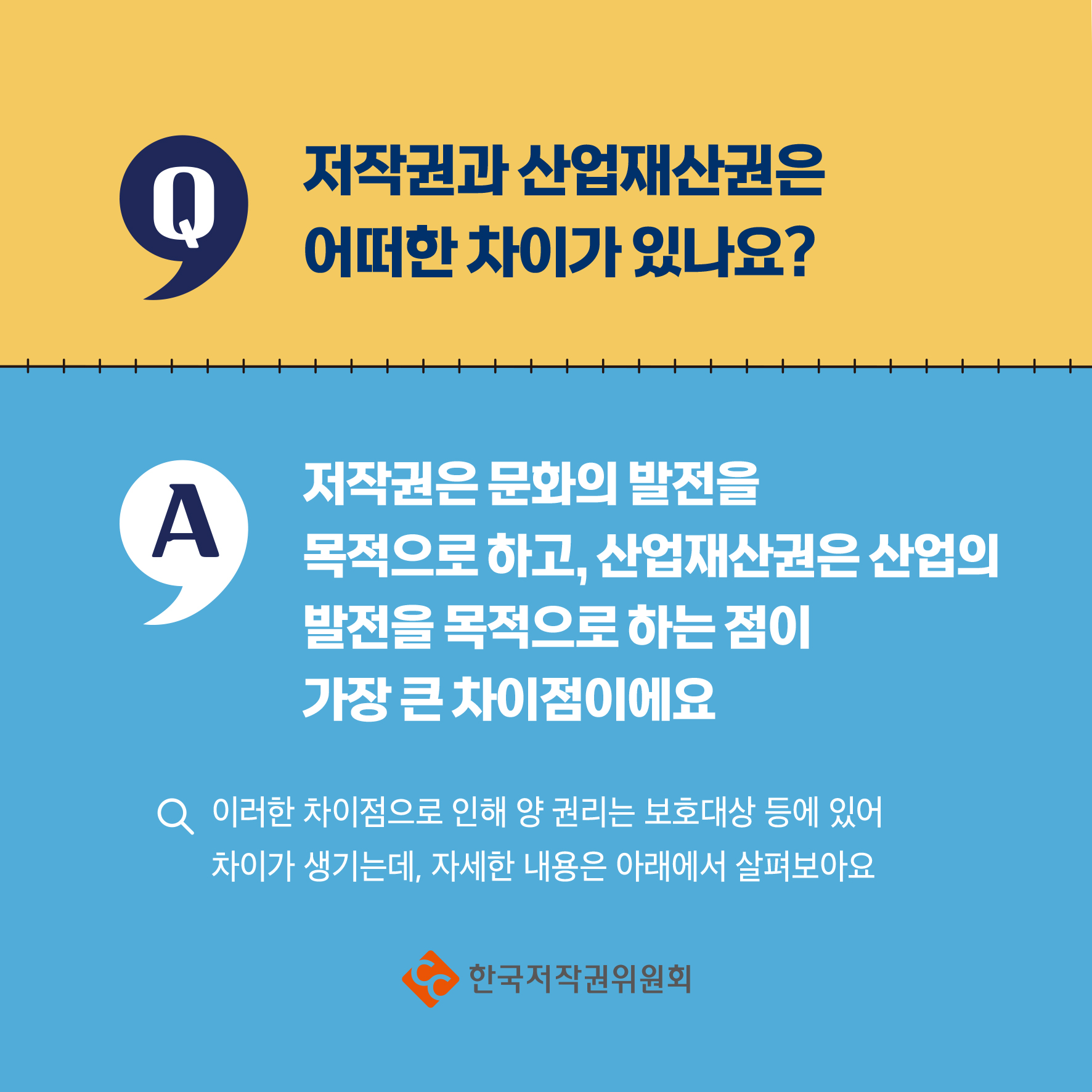 Q 저작권과 산업재산권은 어떠한 차이가 있나요? A 저작권은 문화의 발전을 목적으로 하고, 산업재산권은 산업의 발전을 목적으로 하는 점이 가장 큰 차이점이에요 이러한 차이점으로 인해 양 권리는 보호대상 등에 있어 차이가 생기는데, 자세한 내용은 아래에서 살펴보아요 ・한국저작권위원회