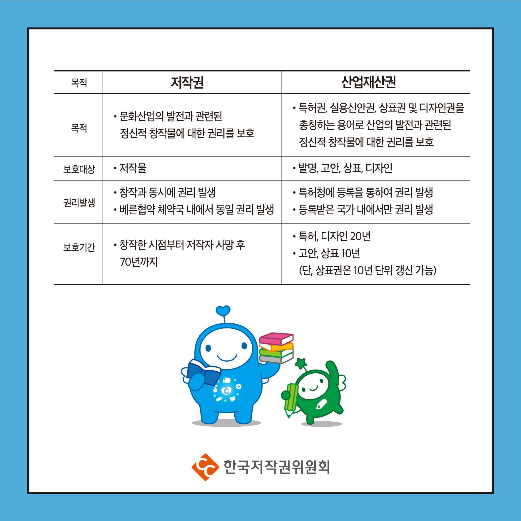 목적 저작권 목적 •문화산업의 발전과 관련된 정신적 창작물에 대한 권리를 보호 보호대상 •저작물 •창작과 동시에 권리 발생 권리발생 ・베른협약 체약국 내에서 동일권리 발생 보호기간 •창작한 시점부터 저작자 사망후 70년까지 산업재산권 ・특허권, 실용신안권, 상표권 및 디자인권을 총칭하는 용어로 산업의 발전과 관련된 정신적 창작물에 대한 권리를 보호 •발명, 고안, 상표, 디자인 •특허청에 등록을 통하여 권리 발생 •등록받은 국가 내에서만 권리 발생 ・특허, 디자인 20년 •고안, 상표 10년 (단, 상표권은 10년 단위 갱신 가능) ・한국저작권위원회