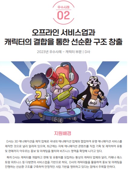 우수사례 02 오프라인 서비스업과 캐릭터의 결합을 통한 선순환 구조 창출 2023년 우수사례 - 캐릭터 부문 D사 Hip Duck 지원배경 D사는 3D 애니메이션을 제작 업체로 국내외 애니메이션 업체와 협업하여 유명 애니메이션 서비스를 제작한 것으로 널리 알려져 있으며, 최근에는 자체 애니메이션 콘텐츠를 직접 기획 및 제작하여 유통 및 판매까지 아우르는 홍보 및 마케팅을 펼치며 비즈니스 영역을 확장해 나가고 있다. 특히 D사는 캐릭터를 개발하고 판매 및 유통처를 모집하는 통상의 캐릭터 업체와 달리, 카페나 레스토랑 피트니스 등 다방면의 서비스업을 기반으로 하되, D사의 캐릭터들을 활용하여 홍보 및 마케팅을 진행하는 선순환 구조를 구축하여 안정적인 사업 기반을 영위하고 있다는 점에서 주목할 만하다.