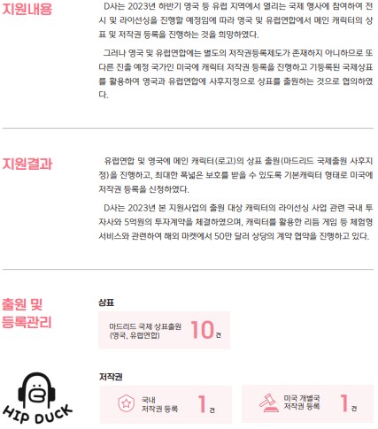 지원내용 D사는 2023년 하반기 영국 등 유럽 지역에서 열리는 국제 행사에 참여하여 전시 및 라이선싱을 진행할 예정임에 따라 영국 및 유럽연합에서 메인 캐릭터의 상표 및 저작권 등록을 진행하는 것을 희망하였다. 그러나 영국 및 유럽연합에는 별도의 저작권등록제도가 존재하지 아니하므로 또 다른 진출 예정 국가인 미국에 캐릭터 저작권 등록을 진행하고 기등록된 국제상표를 활용하여 영국과 유럽연합에 사후지정으로 상표를 출원하는 것으로 협의하였다. 지원결과 유럽연합 및 영국에 메인 캐릭터(로고)의 상표 출원(마드리드 국제출원 사후지정)을 진행하고, 최대한 폭넓은 보호를 받을 수 있도록 기본캐릭터 형태로 미국에 저작권 등록을 신청하였다. D사는 2023년 본 지원사업의 출원 대상 캐릭터의 라이선싱 사업 관련 국내 투자사와 5억원의 투자계약을 체결하였으며, 캐릭터를 활용한 리듬 게임 등 체험형 서비스와 관련하여 해외 마켓에서 50만 달러 상당의 계약 협약을 진행하고 있다. 출원 및 상표 등록관리 HIP DUCK 마드리드 국제상표출원(영국, 유럽연합) 10건 저작권 국내 저작권등록 1건 미국 개별국 저작권등록 1건