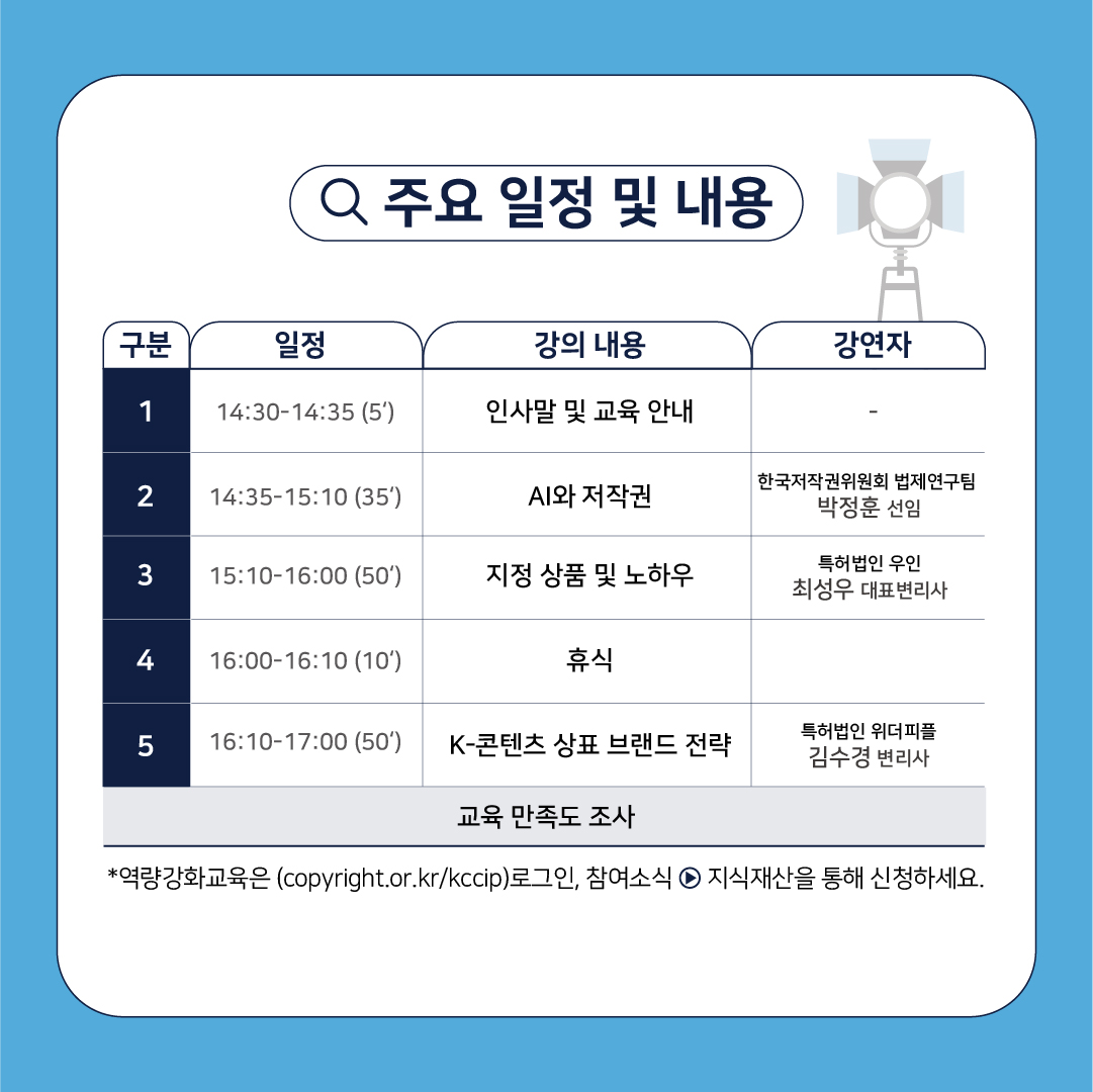 Q 주요일정 및 내용 구분 일정 강의 내용 강연자 1 14:30-14:35 (5') 인사말 및 교육 안내 한국저작권위원회 법제연구팀 2 14:35-15:10 (35') AI와 저작권 박정훈 선임 특허법인 우인 3 15:10-16:00 (50') 지정상품 및 노하우 최성우 대표변리사 4 16:00-16:10 (10') 휴식 5 16:10-17:00 (50') 특허법인 위더피플 K-콘텐츠 상표 브랜드 전략 김수경 변리사 교육 만족도 조사 *역량강화교육은 (copyright.or.kr/kccip)로그인, 참여소식 지식재산을 통해 신청하세요.