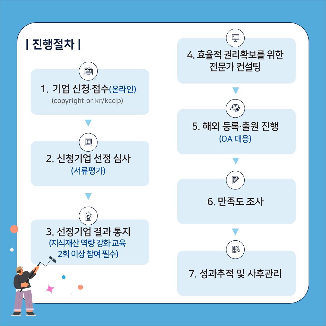 |진행절차 | 4. 효율적 권리확보를 위한 전문가 컨설팅 1. 기업 신청·접수(온라인) (copyright.or.kr/kccip) 5. 해외 등록출원 진행 (OA 대응) 2. 신청기업 선정 심사 (서류평가) 3. 선정기업 결과 통지 (지식재산 역량 강화 교육 2회 이상 참여 필수) 6. 만족도 조사 7. 성과추적 및 사후관리