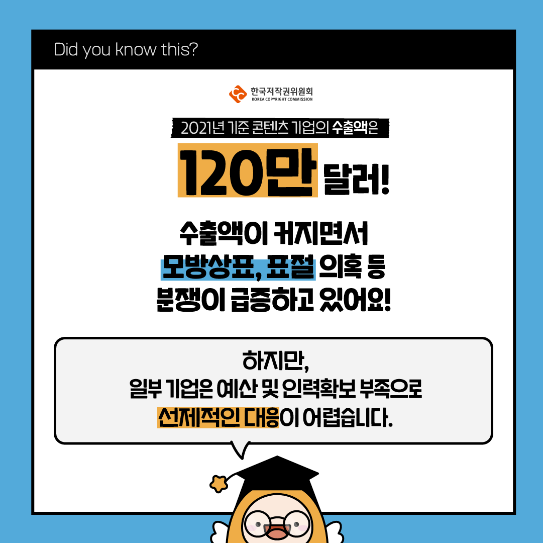 Did you know this? 한국저작권위원회 2021년 기준 콘텐츠 기업의 수출액은 120만 달러! 수출액이 커지면서 모방상표, 표절의혹 등 분쟁이 급증하고 있어요! 하지만, 일부 기업은 예산 및 인력확보 부족으로 선제적인 대응이 어렵습니다.