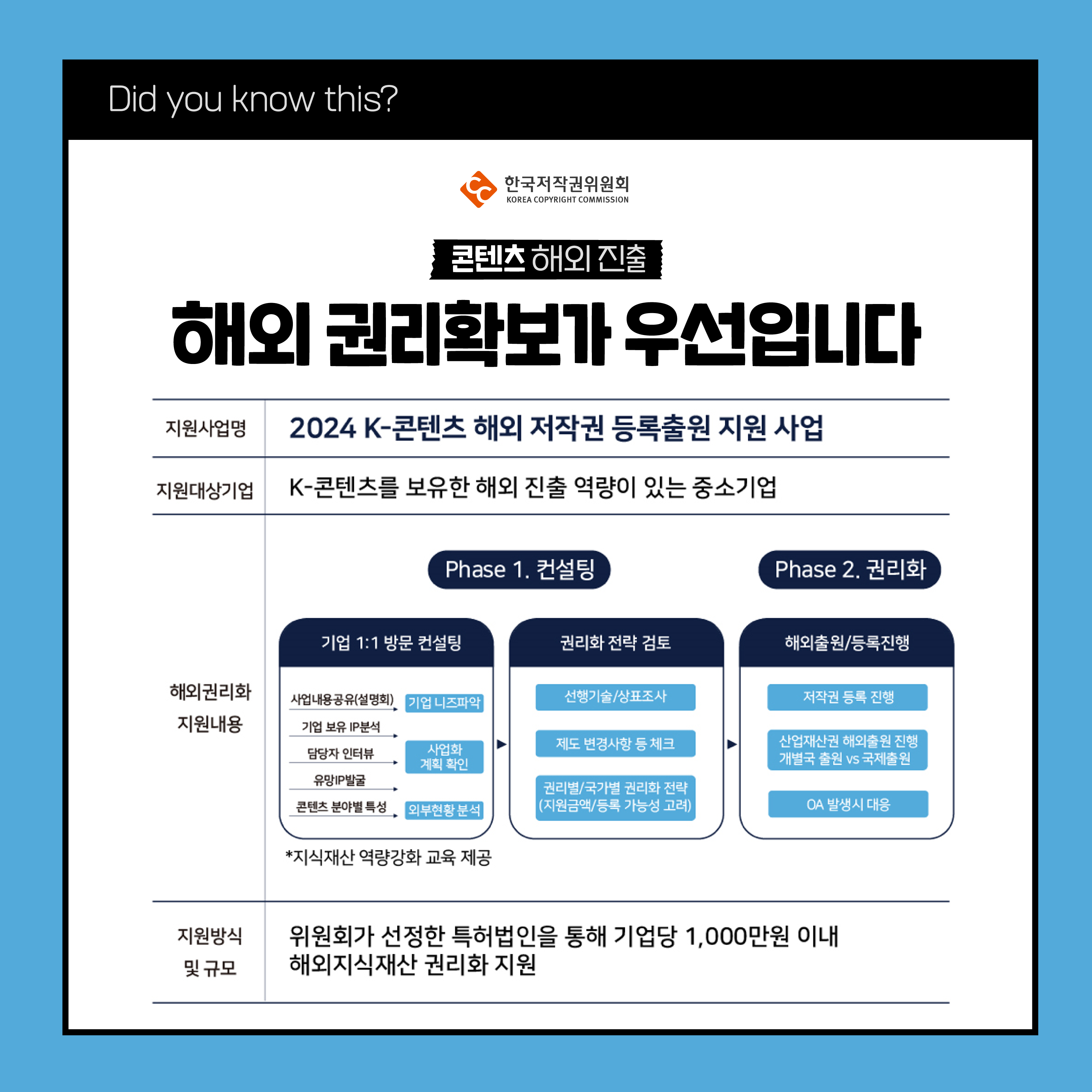 Did you know this? 한국저작권위원회 콘텐츠 해외진출 해외권리확보가 우선입니다 지원사업명 지원대상기업 2024 K-콘텐츠 해외 저작권 등록출원 지원 사업 K-콘텐츠를 보유한 해외 진출 역량이 있는 중소기업 [Phase 1. 컨설팅 Phase 2. 권리화 기업 1:1 방문 컨설팅 권리화 전략 검토 해외출원/등록진행 해외권리화 사업내용 파악 선행기술/상표조사 저작권 등록 진행 지원내용 기업분석 제도 변경사항 등 체크 산업재산권 해외출원 진행 인터뷰 개발국 출원 vs 국제 유 콘텐츠분석 권리별/국가별 권리화 전략 (지원금액/등록 가능성 고려 CA 발생시 대응 *지식재산 역량강화 교육 제공 지원방식 위원회가 선정한 특허법인을 통해 기업당 1,000만원 이내 및 규모 해외지식재산권리화 지원