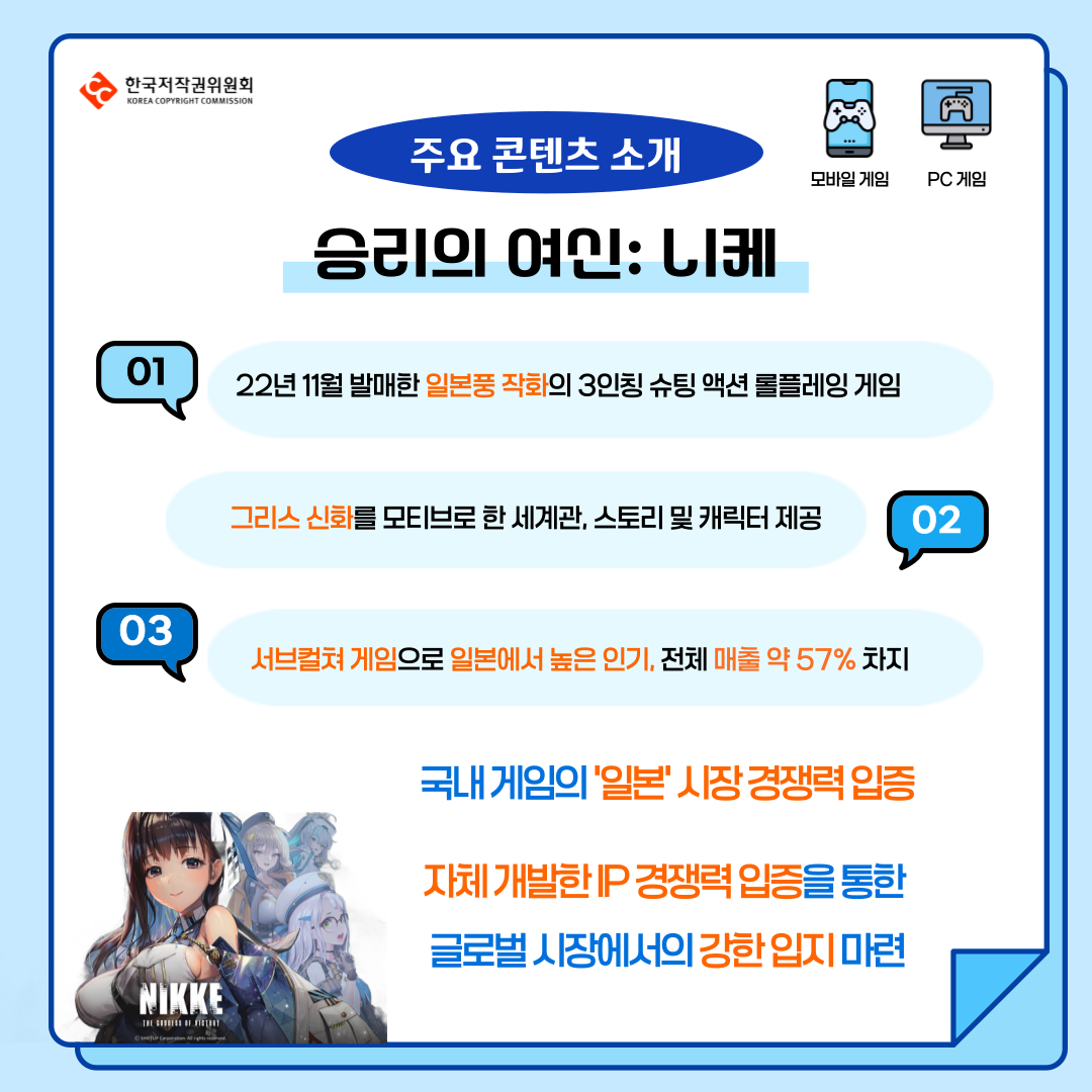 ???????? KOREA COPYRIGHT COMMISSION ?? ??? ?? ??? ?? PC ?? ??? ??: ?? 01 22? 11? ??? ??? ??? 3?? ?? ?? ???? ?? ??? ??? ???? ? ???, ??? ? ??? ?? 02 03 ???? ???? ???? ?? ??, ?? ?? ? 57% ?? ????? '??????? ?? ????? IP ??? ??? ?? ???????? ?? ?? ?? NIKKE ???????? KOREA COPYRIGHT COMMISSION