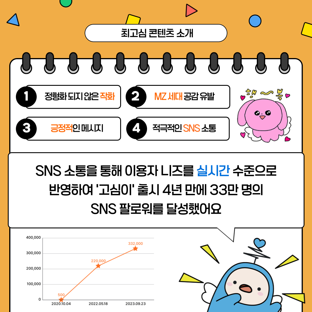 ??? ??? ?? 1 ????? ?? ?? 2 MZ???? ?? 3 ???? ??? 4 ???? SNS ?? SNS ??? ?? ??? ??? ??? ???? ???? '???' ?? 4? ?? 33? ?? SNS ???? ????? 400,000 300,000 200,000 100,000 500 220,000 332,000 0 2020.10.04 2022.05.18 2023.09.23.