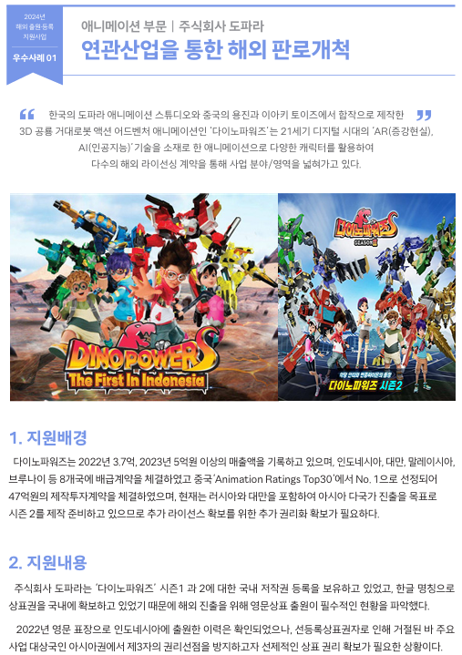 한국의 도파라 애니메이션 스튜디오와 중국의 용진과 이아키 토이즈에서 합작으로 제작한  3D 공룡 거대로봇 액션 어드벤처 애니메이션인 ‘다이노파워즈’는 21세기 디지털 시대의 ‘AR(증강현실),  AI(인공지능)’기술을 소재로 한 애니메이션으로 다양한 캐릭터를 활용하여  다수의 해외 라이선싱 계약을 통해 사업 분야/영역을 넓혀가고 있다.  1. 지원배경 다이노파워즈는 2022년 3.7억, 2023년 5억원 이상의 매출액을 기록하고 있으며, 인도네시아, 대만, 말레이시아,  브루나이 등 8개국에 배급계약을 체결하였고 중국‘Animation Ratings Top30‘에서 No. 1으로 선정되어  47억원의 제작투자계약을 체결하였으며, 현재는 러시아와 대만을 포함하여 아시아 다국가 진출을 목표로  시즌 2를 제작 준비하고 있으므로 추가 라이선스 확보를 위한 추가 권리화 확보가 필요하다.  2. 지원내용 주식회사 도파라는 ‘다이노파워즈’ 시즌1 과 2에 대한 국내 저작권 등록을 보유하고 있었고, 한글 명칭으로  상표권을 국내에 확보하고 있었기 때문에 해외 진출을 위해 영문상표 출원이 필수적인 현황을 파악했다.  2022년 영문 표장으로 인도네시아에 출원한 이력은 확인되었으나, 선등록상표권자로 인해 거절된 바 주요  사업 대상국인 아시아권에서 제3자의 권리선점을 방지하고자 선제적인 상표 권리 확보가 필요한 상황이다.