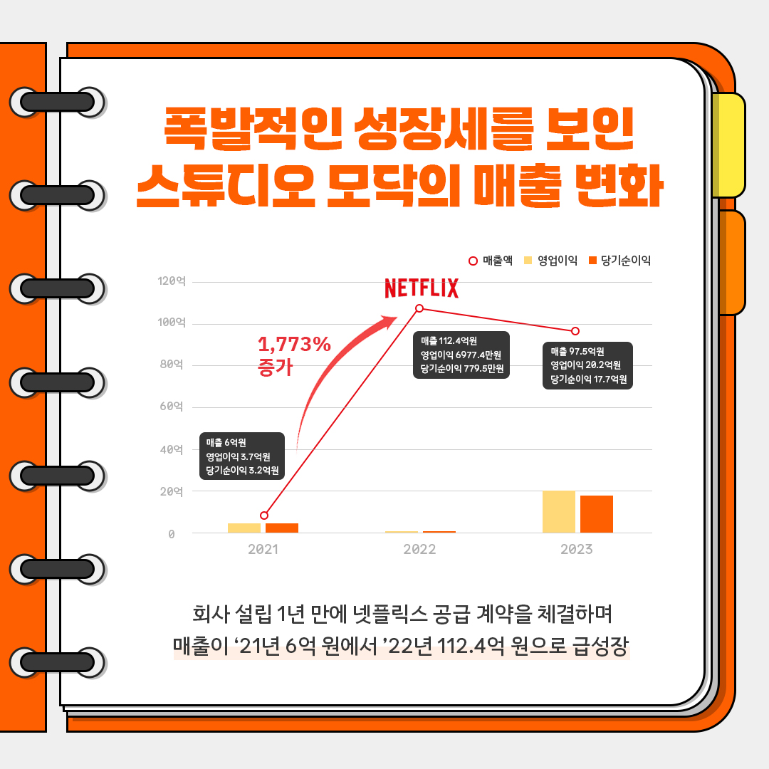 ???? ???? ?? ???? ??? ?? ?? ??? ???? ????? 0 20? 40? 60? 80? 100? 120? 2021 2022 2023 ?? 6?? ???? 3.7?? ????? 3.2?? 1,773% ?? NETFLIX ?? 112.4?? ???? 6977.4?? ????? 779.5?? ?? 97.5?? ???? 20.2?? ????? 17.7?? ?? ?? 1? ?? ???? ?? ??? ???? ??? '21? 6? ??? '22? 112.4? ??? ???
