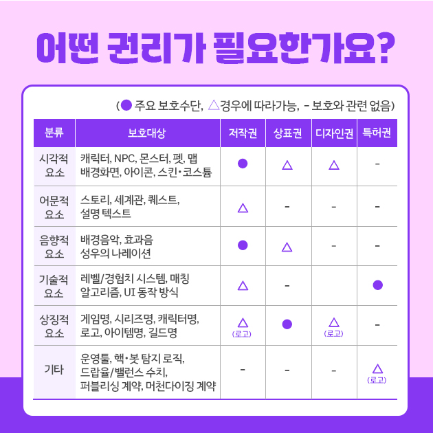 어떤 권리가 필요한가요? (● 주요 보호수단, △경우에 따라가능, - 보호와 관련 없음) 분류 보호대상 저작권 상표권 디자인권 특허권 시각적 요소 캐릭터, NPC, 몬스터, 펫, 맵 배경화면, 아이콘, 스킨코스튬 ● △ -  어문적 요소 스토리, 세계관, 퀘스트, 설명텍스트 △ - - - 음향적 요소 배경음악, 효과음 성우의 나레이션 ● △ - - 기술적 요소 레벨/경험치 시스템, 매칭 알고리즘, UI 동작 방식 △ - ●  상징적 요소 게임명, 시리즈명, 캐릭터명, 로고, 아이템명 길드명 △(로고) ● △(로고) - 기타 운영툴, 핵&middot;봇 탐지 로직, 드랍율/밸런스 수치, 퍼블리싱 계약, 머천다이징 계약 - - - △(로고)