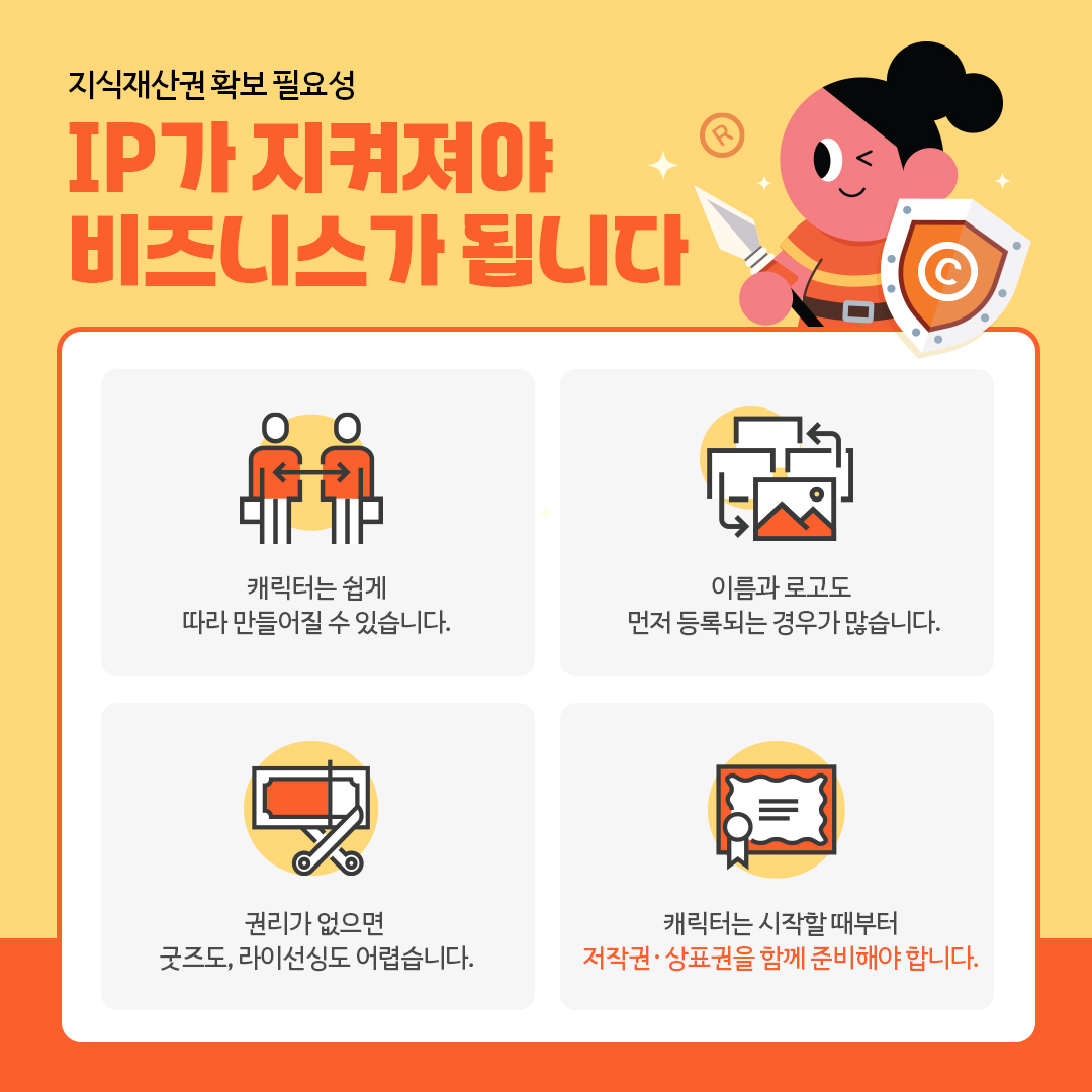 지식재산권 확보 필요성 IP가 지켜져야 비즈니스가 됩니다 캐릭터는 쉽게 따라 만들어질 수 있습니다. 이름과 로고도 먼저 등록되는 경우가 많습니다. 권리가 없으면 굿즈도, 라이선싱도 어렵습니다. 캐릭터는 시작할때부터 저작권&middot;상표권을 함께 준비해야 합니다.