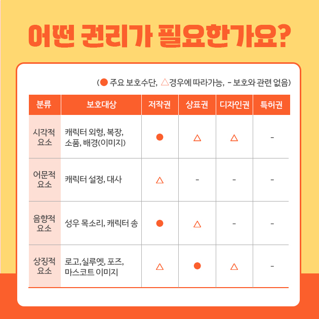 어떤 권리가 필요한가요? (● 주요 보호수단, △경우에 따라가능, - 보호와 관련 없음) 분류 보호대상 저작권 상표권 디자인권 특허권 시각적 요소 캐릭터 외형, 복장, 소품, 배경(이미지) ● △ △ -  어문적 요소 캐릭터설정, 대사 △ - - - 음향적 요소 성우 목소리, 캐릭터송 ● △ - - 상징적 요소 로고,실루엣, 포즈, 마스코트 이미지 △ ● △ -