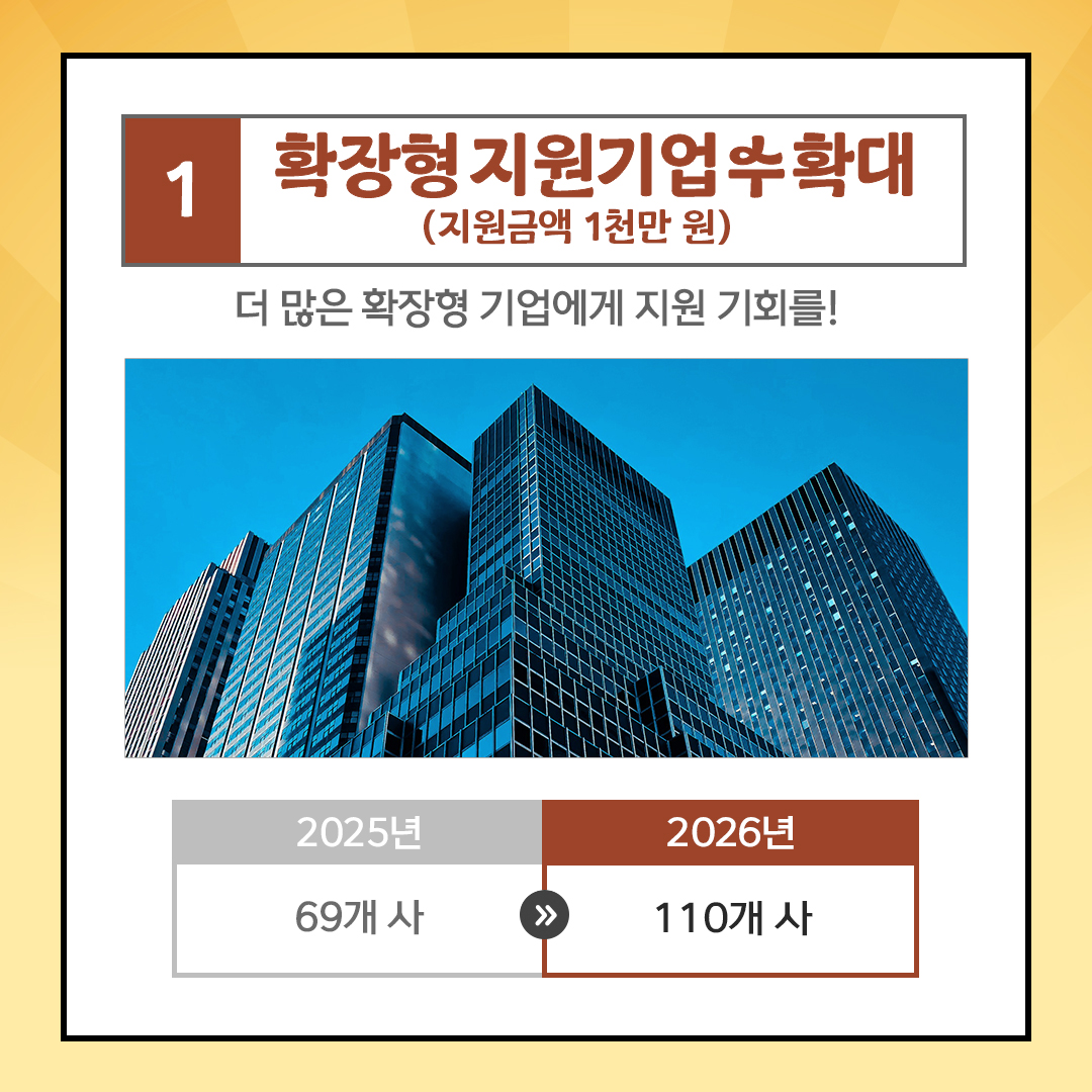 1 확장형지원기업수확대 (지원금액 1천만 원) 더 많은 확장형 기업에게 지원 기회를! 2025년 2026년 69개사 >> 110개사