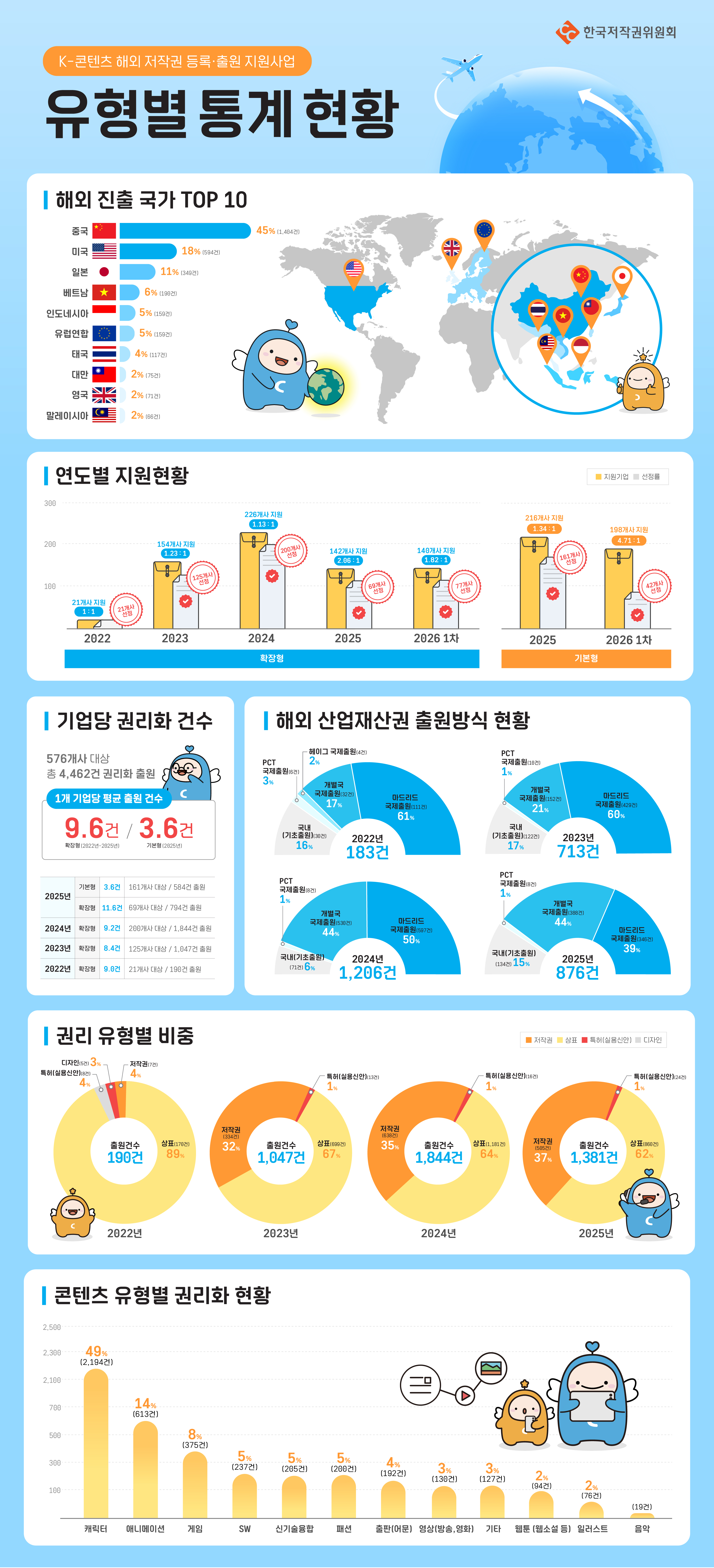 K-??? ?? ??? ??�?? ???? ??? ?? ??  ????????  ?? ?? ?? TOP 10  ?? 45% (1,464?) ?? 18% (594?) ?? 11% (368?) ??? 6% (189?) ????? 5% (155?) ???? 5% (155?) ?? 4% (117?) ?? 2% (75?) ?? 2% (71?) ????? 2% (68?)  ??? ???? ???  2022? 21?? ?? (1:1) ? 21?? ?? 2023? 154?? ?? (1.23:1) ? 125?? ?? 2024? 226?? ?? (1.13:1) ? 200?? ?? 2025? 142?? ?? (2.06:1) ? 89?? ?? 2026? 1? 140?? ?? (1.82:1) ? 77?? ??  ???  2025? 216?? ?? (1.34:1) ? 161?? ?? 2026? 1? 198?? ?? (4.71:1) ? 42?? ??  (??: ???? / ???)  ??? ??? ??  576?? ?? ? 4,462? ??? ??  1? ??? ?? ?? ?? ??? 9.6? / ??? 3.6?  ???  2025? ??? 3.6? (161?? ?? / 584? ??) ??? 11.6? (89?? ?? / 1,034? ??)  2024? ??? 9.2? (200?? ?? / 1,844? ??)  2023? ??? 8.4? (125?? ?? / 1,047? ??)  2022? ??? 9.0? (21?? ?? / 190? ??)  ?? ????? ???? ?? 2022? (183?)  ???? ???? 61% ??? ???? 17% ??(????) 16% ??? ???? 2% PCT ???? 3%  2023? (713?)  ???? ???? 60% ??? ???? 21% ??(????) 17% PCT ???? 1%  2024? (1,206?)  ???? ???? 50% ??? ???? 44% ??(????) 6% PCT ???? 1%  2025? (876?)  ???? ???? 39% ??? ???? 44% ??(????) 15% PCT ???? 1%  ?? ??? ?? 2022? (???? 190?)  ?? 89% ??? 4% ??(????) 4% ??? 3%  2023? (???? 1,047?)  ?? 67% ??? 32% ??(????) 1%  2024? (???? 1,844?)  ?? 64% ??? 35% ??(????) 1%  2025? (???? 1,381?)  ?? 62% ??? 37% ??(????) 1%  (??: ??? / ?? / ??(????) / ???)  ??? ??? ??? ??  ??? 49% (2,194?) ????? 14% (613?) ?? 8% (375?) SW 5% (237?) ?????? 5% (205?) ?? 5% (200?) ??(??) 4% (192?) ??(??, ??) 3% (130?) ?? 3% (127?) ?? (??? ?) 2% (94?) ???? 2% (76?) ?? 1% (19?)