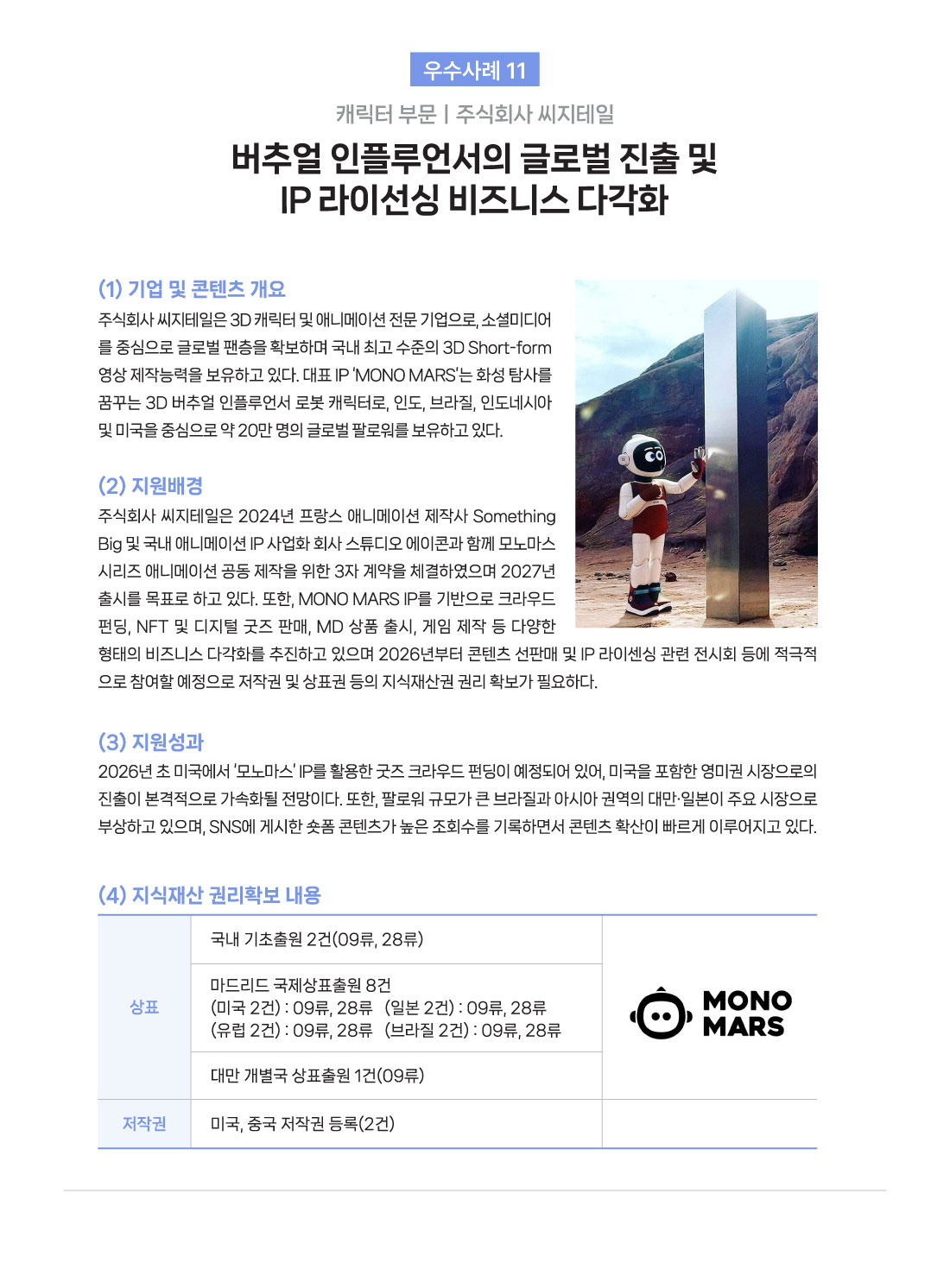  우수사례 11 캐릭터 부문 | 주식회사 씨지테일 버추얼 인플루언서의 글로벌 진출 및 IP 라이선싱 비즈니스 다각화 (1) 기업 및 콘텐츠 개요 주식회사 씨지테일은 3D 캐릭터 및 애니메이션 전문 기업으로, 소셜미디어를 중심으로 글로벌 팬층을 확보하며 국내 최고 수준의 3D Short-form 영상제작능력을 보유하고 있다. 대표 IP 'MONO MARS'는 화성 탐사를 꿈꾸는 3D 버추얼 인플루언서 로봇 캐릭터로, 인도, 브라질, 인도네시아 및 미국을 중심으로 약 20만 명의 글로벌 팔로워를 보유하고 있다. (2)지원배경 주식회사 씨지테일은 2024년 프랑스 애니메이션 제작사 Something Big 및 국내 애니메이션 IP사업화 회사 스튜디오 에이콘과 함께 모노마스 시리즈 애니메이션 공동 제작을 위한 3자 계약을 체결하였으며 2027년 출시를 목표로 하고 있다. 또한, MONO MARS IP를 기반으로 크라우드 펀딩, NFT 및 디지털 굿즈 판매, MD 상품 출시, 게임 제작 등 다양한 형태의 비즈니스 다각화를 추진하고 있으며 2026년부터 콘텐츠 선판매 및 IP 라이센싱 관련 전시회 등에 적극적으로 참여할 예정으로 저작권 및 상표권 등의 지식재산권 권리 확보가 필요하다. (3) 지원성과 2026년 초 미국에서 '모노마스' IP를 활용한 굿즈 크라우드 펀딩이 예정되어 있어, 미국을 포함한 영미권 시장으로의 진출이 본격적으로 가속화될 전망이다. 또한, 팔로워 규모가 큰 브라질과 아시아권역의 대만&middot;일본이 주요 시장으로 부상하고 있으며, SNS에 게시한 숏폼 콘텐츠가 높은 조회수를 기록하면서 콘텐츠 확산이 빠르게 이루어지고 있다. (4) 지식재산권리확보 내용 상표MONO MARS 국내 기초출원 2건(09류, 28류) 마드리드 국제상표출원 8건 (미국 2건):09류, 28류(일본 2건) : 09류, 28류 (유럽 2건):09류, 28류 (브라질 2건) : 09류, 28류 대만 개별국 상표출원 1건(09류) 저작권 미국, 중국 저작권 등록(2건)