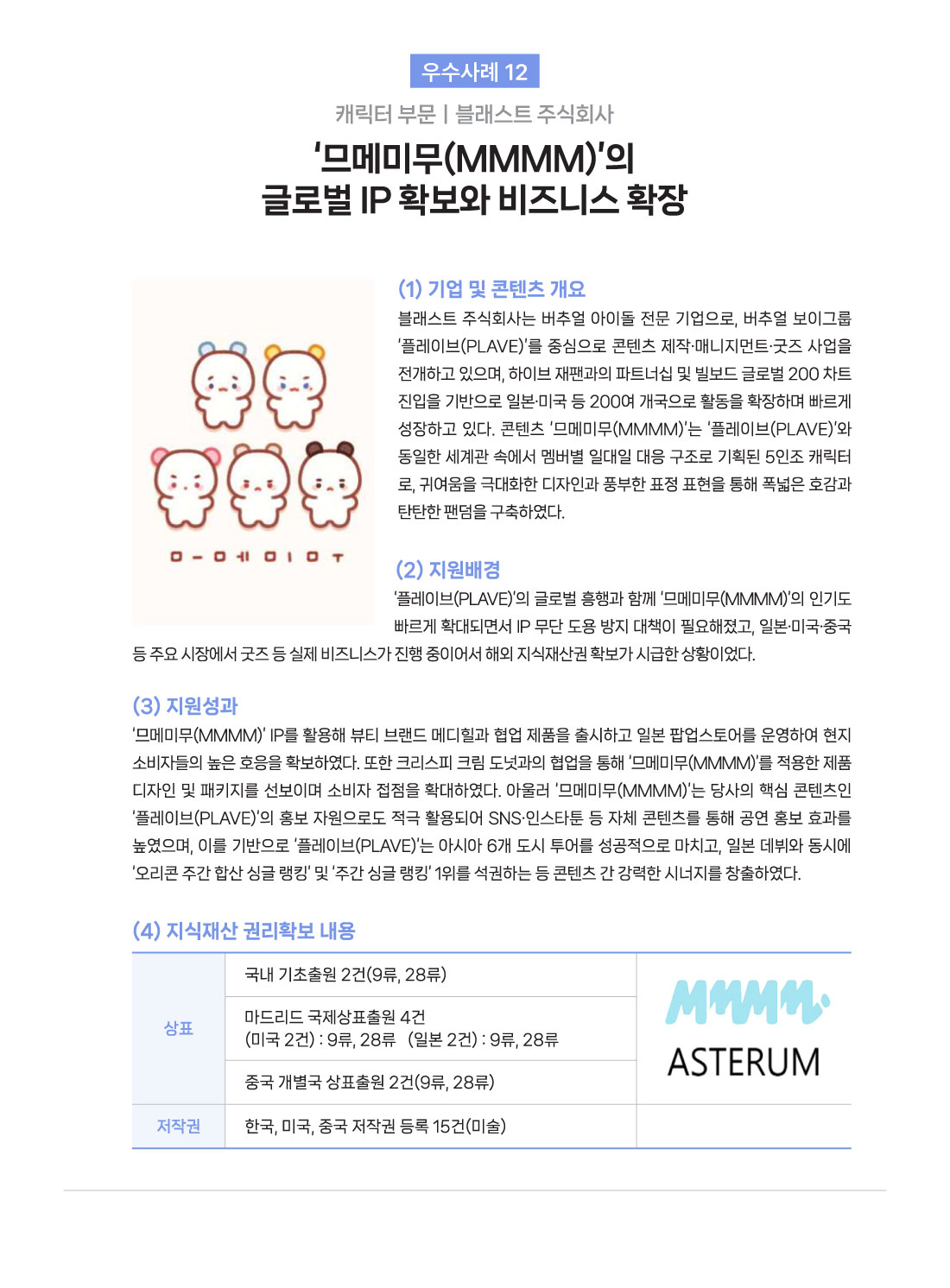  우수사례 12 캐릭터 부문 블래스트 주식회사 '므메미무(MMMM)'의 글로벌 IP 확보와 비즈니스 확장 (1) 기업 및 콘텐츠 개요 블래스트 주식회사는 버추얼 아이돌 전문 기업으로, 버추얼 보이그룹 '플레이브(PLAVE)'를 중심으로 콘텐츠 제작&middot;매니지먼트&middot;굿즈 사업을 전개하고 있으며, 하이브 재팬과의 파트너십 및 빌보드 글로벌 200 차트 진입을 기반으로 일본&middot;미국 등 200여 개국으로 활동을 확장하며 빠르게 성장하고 있다. 콘텐츠 '므메미무(MMMM)'는 '플레이브(PLAVE)'와 동일한 세계관 속에서 멤버별 일대일 대응 구조로 기획된 5인조 캐릭터로, 귀여움을 극대화한 디자인과 풍부한 표정 표현을 통해 폭넓은 호감과 탄탄한 팬덤을 구축하였다. (2) 지원배경 '플레이브(PLAVE)'의 글로벌 흥행과 함께 '므메미무(MMMM)'의 인기도 빠르게 확대되면서 IP 무단 도용 방지 대책이 필요해졌고, 일본&middot;미국&middot;중국 등 주요 시장에서 굿즈 등 실제 비즈니스가 진행 중이어서 해외 지식재산권 확보가 시급한 상황이었다. (3) 지원성과 '므메미무(MMMM)' IP를 활용해 뷰티 브랜드 메디힐과 협업 제품을 출시하고 일본 팝업스토어를 운영하여 현지 소비자들의 높은 호응을 확보하였다. 또한 크리스피 크림 도넛과의 협업을 통해 '므메미무(MMMM)'를 적용한 제품 디자인 및 패키지를 선보이며 소비자 접점을 확대하였다. 아울러 '므메미무(MMMM)'는 당사의 핵심 콘텐츠인 '플레이브(PLAVE)'의 홍보 자원으로도 적극 활용되어 SNS 인스타툰 등 자체 콘텐츠를 통해 공연 홍보 효과를 높였으며, 이를 기반으로 '플레이브(PLAVE)'는 아시아 6개 도시 투어를 성공적으로 마치고, 일본 데뷔와 동시에 '오리콘 주간 합산 싱글랭킹' 및 '주간 싱글 랭킹 1위를 석권하는 등 콘텐츠 간 강력한 시너지를 창출하였다. (4) 지식재산권리확보 내용 상표 MMMM ASTERUM 국내 기초출원 2건(9류, 28류) 마드리드 국제상표출원 4건 (미국 2건): 9류, 28류(일본 2건): 9류, 28류 중국 개별국 상표출원 2건(9류, 28류) 저작권 한국, 미국, 중국 저작권 등록 15건(미술)