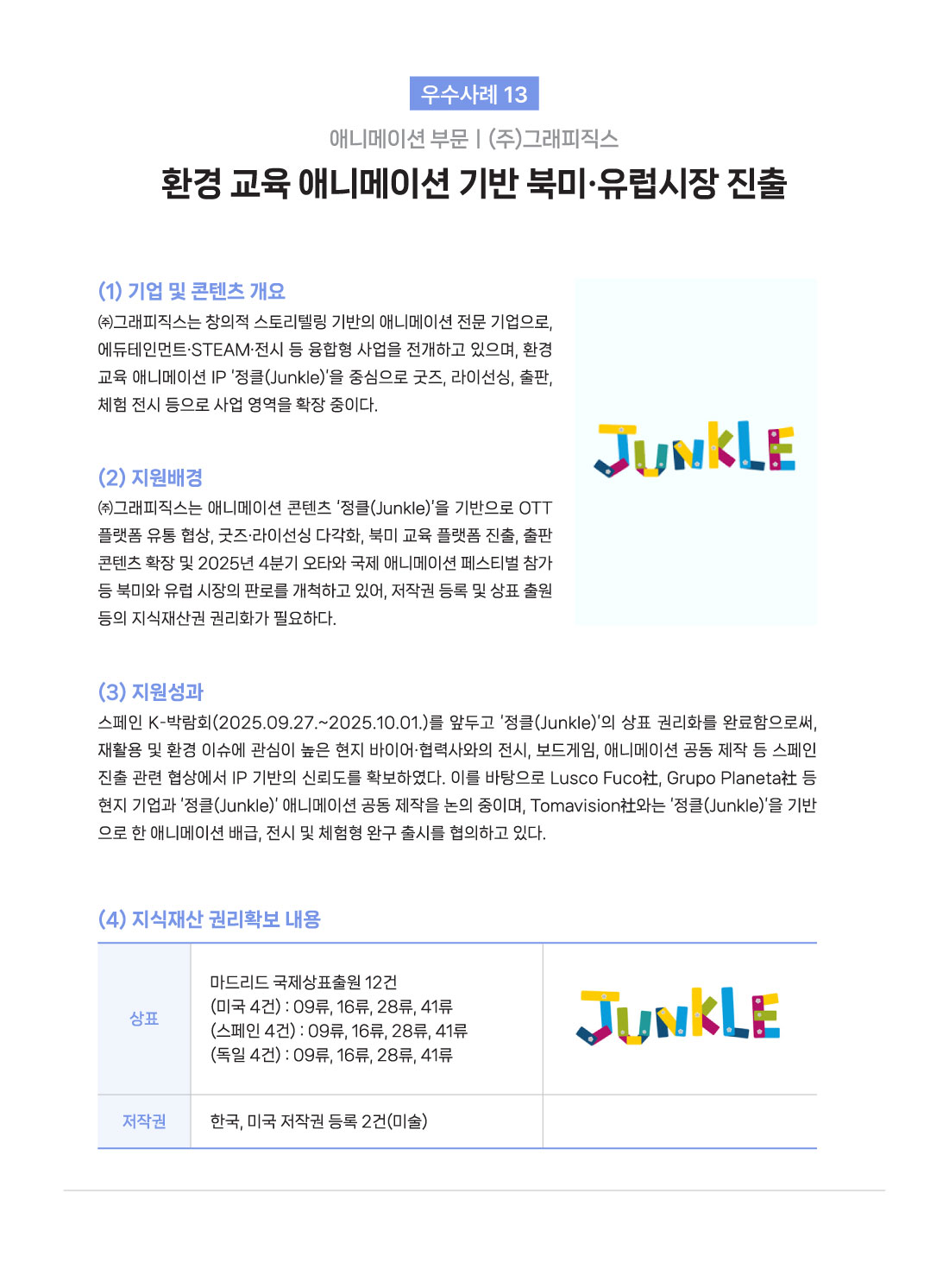  우수사례 13 애니메이션 부문 (주)그래피직스 환경교육 애니메이션 기반 북미&middot;유럽시장 진출 (1) 기업 및 콘텐츠 개요 (주)그래피직스는 창의적 스토리텔링 기반의 애니메이션 전문 기업으로, 에듀테인먼트&middot;STEAM&middot;전시 등 융합형 사업을 전개하고 있으며, 환경 교육 애니메이션 IP '정클(Junkle)'을 중심으로 굿즈, 라이선싱, 출판, 체험 전시 등으로 사업 영역을 확장 중이다. (2)지원배경 (주)그래피직스는 애니메이션 콘텐츠 '정클(Junkle)'을 기반으로 OTT 플랫폼 유통 협상, 굿즈&middot;라이선싱 다각화, 북미 교육 플랫폼 진출, 출판 콘텐츠 확장 및 2025년 4분기 오타와 국제 애니메이션 페스티벌 참가 등 북미와 유럽 시장의 판로를 개척하고 있어, 저작권 등록 및 상표 출원 등의 지식재산권 권리화가 필요하다. (3) 지원성과 스페인 K-박람회(2025.09.27.~2025.10.01.)를 앞두고 '정클(Junkle)'의 상표 권리화를 완료함으로써, 재활용 및 환경 이슈에 관심이 높은 현지 바이어&middot;협력사와의 전시, 보드게임, 애니메이션 공동 제작 등 스페인 진출 관련 협상에서 IP 기반의 신뢰도를 확보하였다. 이를 바탕으로 Lusco Fuco社, Grupo Planeta社 등 현지 기업과 '정클(Junkle)' 애니메이션 공동 제작을 논의 중이며, Tomavision社는 '정클(Junkle)'을 기반으로 한 애니메이션 배급, 전시 및 체험형 완구 출시를 협의하고 있다. (4) 지식재산권리확보 내용 JUNKLE 상표  마드리드 국제상표출원 2건 (미국 4건): 09류, 16류, 28류, 41류 (스페인 4건) : 09류, 16류, 28류, 41류 (독일 4건):09류, 16류, 28류, 41류 저작권 한국, 미국 저작권 등록 2건(미술)