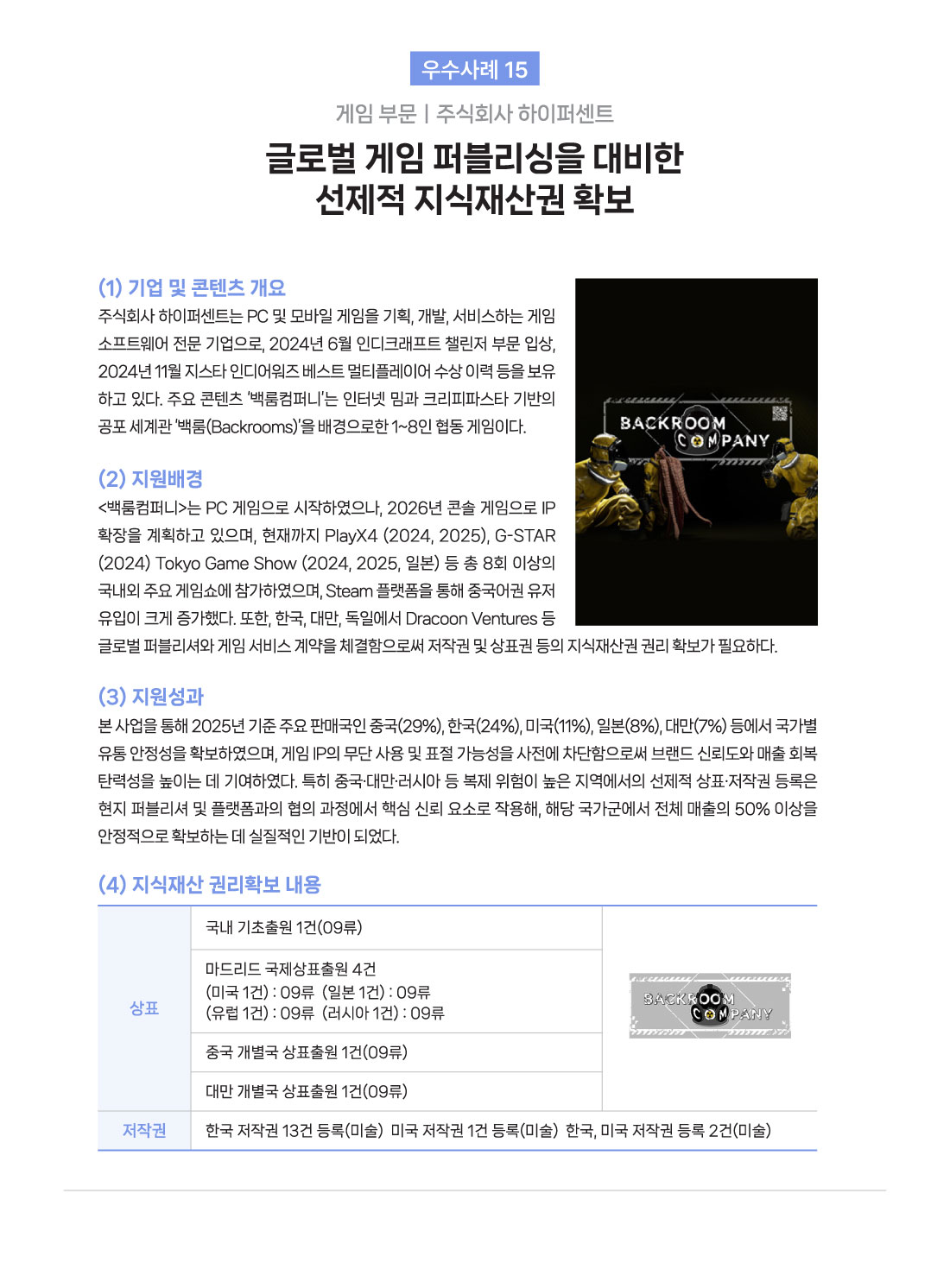  우수사례 15 게임 부문 | 주식회사 하이퍼센트 글로벌 게임 퍼블리싱을 대비한 선제적 지식재산권 확보 (1) 기업 및 콘텐츠 개요 주식회사 하이퍼센트는 PC 및 모바일 게임을 기획, 개발, 서비스하는 게임 소프트웨어 전문 기업으로, 2024년 6월 인디크래프트 챌린저 부문 입상, 2024년 11월 지스타 인디어워즈 베스트 멀티플레이어 수상 이력 등을 보유 하고 있다. 주요 콘텐츠 '백룸컴퍼니'는 인터넷 밈과 크리피파스타 기반의 공포 세계관 '백룸(Backrooms)'을 배경으로한 1~8인 협동게임이다. (2) 지원배경 <백룸컴퍼니>는 PC 게임으로 시작하였으나, 2026년 콘솔 게임으로 IP 확장을 계획하고 있으며, 현재까지 PlayX4 (2024, 2025), G-STAR (2024) Tokyo Game Show (2024, 2025, 일본) 등 총 8회 이상의 국내외 주요 게임쇼에 참가하였으며, Steam 플랫폼을 통해 중국어권 유저 유입이 크게 증가했다. 또한, 한국, 대만, 독일에서 Dracoon Ventures 등 글로벌 퍼블리셔와 게임 서비스 계약을 체결함으로써 저작권 및 상표권 등의 지식재산권 권리 확보가 필요하다. (3) 지원성과 본 사업을 통해 2025년 기준 주요 판매국인 중국(29%), 한국(24%), 미국(11%), 일본(8%), 대만(7%) 등에서 국가별 유통 안정성을 확보하였으며, 게임 IP의 무단 사용 및 표절 가능성을 사전에 차단함으로써 브랜드 신뢰도와 매출 회복 탄력성을 높이는 데 기여하였다. 특히 중국&middot;대만&middot;러시아 등 복제 위험이 높은 지역에서의 선제적 상표&middot;저작권 등록은 현지 퍼블리셔 및 플랫폼과의 협의 과정에서 핵심 신뢰 요소로 작용해, 해당 국가군에서 전체 매출의 50% 이상을 안정적으로 확보하는 데 실질적인 기반이 되었다. (4) 지식재산권리확보 내용 BACKROOM COMPANY 상표 국내 기초출원 1건(09류) 마드리드 국제상표출원 4건 (미국 1건): 09류 (일본 1건) : 09류 (유럽 1건): 09류 (러시아 1건) : 09류  중국 개별국 상표출원 1건(09류) 대만 개별국 상표출원 1건(09류) 저작권 한국 저작권 13건 등록(미술) 미국 저작권 1건 등록(미술) 한국, 미국 저작권 등록 2건(미술)