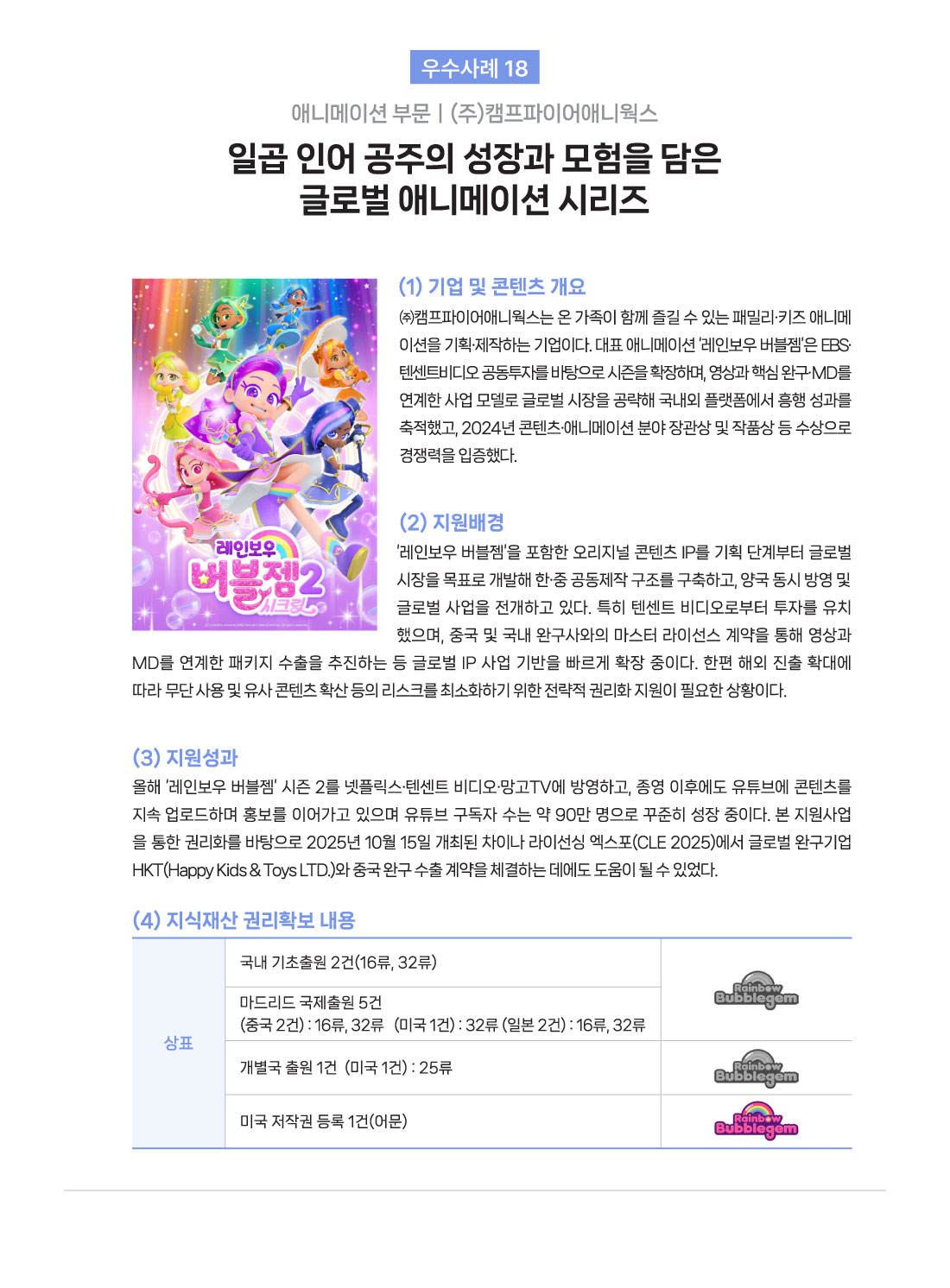  우수사례 18 애니메이션 부문 (주)캠프파이어애니웍스 일곱 인어공주의 성장과 모험을 담은 글로벌 애니메이션 시리즈 (1) 기업 및 콘텐츠 개요 (주)캠프파이어애니웍스는 온 가족이 함께 즐길 수 있는 패밀리&middot;키즈 애니메 이션을 기획&middot;제작하는 기업이다. 대표 애니메이션 '레인보우 버블젬'은 EBS 텐센트비디오 공동투자를 바탕으로 시즌을 확장하며, 영상과 핵심 완구&middot;MD를 연계한 사업모델로 글로벌 시장을 공략해 국내외 플랫폼에서 흥행 성과를 축적했고, 2024년 콘텐츠&middot;애니메이션 분야 장관상 및 작품상 등 수상으로 경쟁력을 입증했다. (2)지원배경 '레인보우 버블젬'을 포함한 오리지널 콘텐츠 IP를 기획 단계부터 글로벌 시장을 목표로 개발해 한&middot;중 공동제작 구조를 구축하고, 양국 동시 방영 및 글로벌 사업을 전개하고 있다. 특히 텐센트 비디오로부터 투자를 유치 했으며, 중국 및 국내 완구사와의 마 스터 라이선스 계약을 통해 영상과 MD를 연계한 패키지 수출을 추진하는 등 글로벌 IP 사업 기반을 빠르게 확장 중이다. 한편 해외 진출 확대에 따라 무단 사용 및 유사 콘텐츠 확산 등의 리스크를 최소화하기 위한 전략적 권리화 지원이 필요한 상황이다. (3) 지원성과 올해 '레인보우 버블젬' 시즌 2를 넷플릭스&middot;텐센트 비디오&middot;망고TV에 방영하고, 종영 이후에도 유튜브에 콘텐츠를 지속 업로드하며 홍보를 이어가고 있으며 유튜브 구독자 수는 약 90만 명으로 꾸준히 성장 중이다. 본 지원사업 을 통한 권리화를 바탕으로 2025년 10월 15일 개최된 차이나 라이선싱 엑스포(CLE 2025)에서 글로벌 완구기업 HKT(Happy Kids & Toys LTD.)와 중국 완구 수출 계약을 체결하는 데에도 도움이 될 수 있었다. (4) 지식재산 권리확보 내용 Rainbow Bubblegem 상표 국내 기초출원 2건(16류, 32류) 마드리드 국제출원 5건 (중국 2건): 16류, 32류 (미국 1건) : 32류(일본 2건): 16류, 32류 개별국 출원 1건 (미국 1건) : 25류 저작권 미국 저작권 등록 1건(어문)