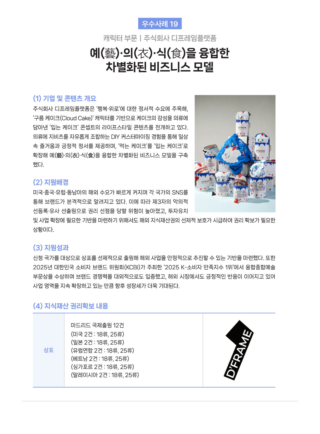  우수사례 19 캐릭터 부문 | 주식회사 디프레임플랫폼 예(藝)&middot;의(衣)&middot;식(食)을 융합한 차별화된 비즈니스 모델 (1) 기업 및 콘텐츠 개요 주식회사 디프레임플랫폼은 '행복'위로'에 대한 정서적 수요에 주목해 '구름 케이크(Cloud Cake)' 캐릭터를 기반으로 케이크의 감성을 의류에 담아낸 '입는 케이크' 콘셉트의 라이프스타일 콘텐츠를 전개하고 있다. 의류에 지비츠를 자유롭게 조합하는 DIY 커스터마이징 경험을 통해 일상 속 즐거움과 긍정적 정서를 제공하며, '먹는 케이크'를 '입는 케이크'로 확장해 예(藝)&middot;의(衣)&middot;식(食)을 융합한 차별화된 비즈니스 모델을 구축 했다. (2)지원배경 미국&middot;중국&middot;유럽&middot;동남아의 해외 수요가 빠르게 커지며 각 국가의 SNS를 통해 브랜드가 본격적으로 알려지고 있다. 이에 따라 제3자의 악의적 선등록&middot;유사 선출원으로 권리 선점을 당할 위험이 높아졌고, 투자유치 및 사업 확장에 필요한 기반을 마련하기 위해서도 해외 지식재산권의 선제적 보호가 시급하여 권리 확보가 필요한 상황이다. (3) 지원성과 신청 국가를 대상으로 상표를 선제적으로 출원해 해외 사업을 안정적으로 추진할 수 있는 기반을 마련했다. 또한 2025년 대한민국 소비자 브랜드 위원회(KCBI)가 주최한 '2025 K-소비자 만족지수 1위'에서 융합종합예술 부문상을 수상하며 브랜드 경쟁력을 대외적으로도 입증했고, 해외 시장에서도 긍정적인 반응이 이어지고 있어 사업 영역을 지속 확장하고 있는 만큼 향후 성장세가 더욱 기대된다. (4) 지식재산권리확보 내용 D'FRAME 상표 마드리드 국제출원 12건 (미국 2건 : 18류, 25류) (일본 2건 : 18류, 25류) (유럽연합 2건 : 18류, 25류) (베트남 2건 : 18류, 25류) (싱가포르 2건 : 18류, 25류) (말레이시아 2건 : 18류, 25류)