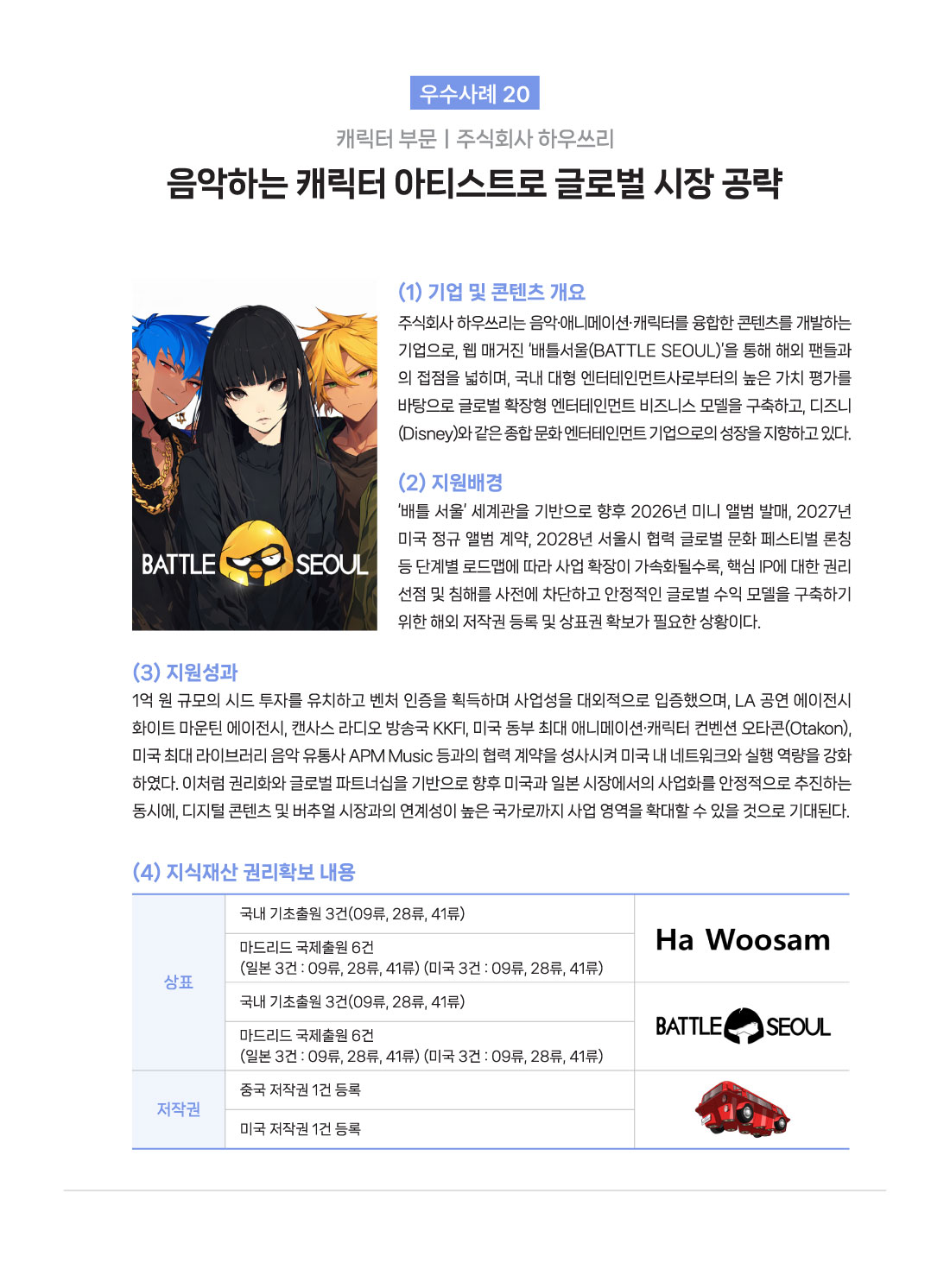  우수사례 20 캐릭터 부문 | 주식회사 하우쓰리 음악하는 캐릭터 아티스트로 글로벌 시장 공략 (1) 기업 및 콘텐츠 개요 주식회사 하우쓰리는 음악&middot;애니메이션&middot;캐릭터를 융합한 콘텐츠를 개발하는 기업으로, 웹 매거진 '배틀서울(BATTLE SEOUL)'을 통해 해외 팬들과 의 접점을 넓히며, 국내 대형 엔터테인먼트사로부터의 높은 가치 평가를 바탕으로 글로벌 확장형 엔터테인먼트 비즈니스 모델을 구축하고, 디즈니 (Disney)와 같은 종합문화엔터테인먼트 기업으로의 성장을 지향하고 있다. (2)지원배경 '배틀 서울' 세계관을 기반으로 향후 2026년 미니 앨범 발매, 2027년 미국 정규 앨범 계약, 2028년 서울시 협력 글로벌 문화 페스티벌 론칭 등 단계별 로드맵에 따라 사업 확장이 가속화될수록, 핵심 IP에 대한 권리 선점 및 침해를 사전에 차단하고 안정적인 글로벌 수익 모델을 구축하기 위한 해외 저작권 등록 및 상표권 확보가 필요한 상황이다. (3) 지원성과 1억 원 규모의 시드 투자를 유치하고 벤처 인증을 획득하며 사업성을 대외적으로 입증했으며, LA 공연 에이전시 화이트 마운틴 에이전시, 캔사스 라디오 방송국 KKFI, 미국 동부 최대 애니메이션&middot;캐릭터 컨벤션 오타콘(Otakon), 미국 최대 라이브러리 음악 유통사 APM Music 등과의 협력 계약을 성사시켜 미국 내 네트워크와 실행 역량을 강화 하였다. 이처럼 권리화와 글로벌 파트너십을 기반으로 향후 미국과 일본 시장에서의 사업화를 안정적으로 추진하는 동시에, 디지털 콘텐츠 및 버추얼 시장과의 연계성이 높은 국가로까지 사업 영역을 확대할 수 있을 것으로 기대된다. (4) 지식재산권리확보 내용 상표 Ha Woosam: 국내 기초출원 3건(09류, 28류, 41류) 마드리드 국제출원 6건 (일본 3:09류, 28류, 41류) (미국 3건: 09류, 28류, 41류) BATTLE SEOUL: 국내 기초출원 3건(09류, 28류, 41류) 마드리드 국제출원 6건 (일본 3건: 09류, 28류, 41류) (미국 3건: 09류, 28류, 41류) 저작권 중국 저작권 1건 등록 미국 저작권 1건 등록