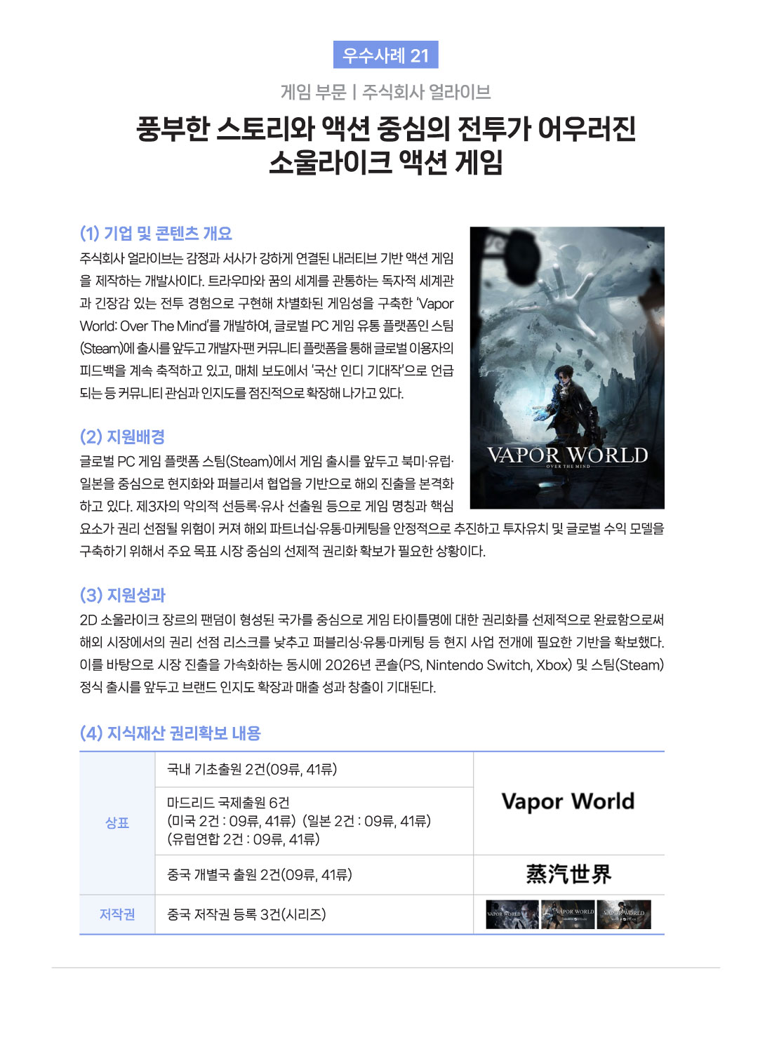  우수사례 21 게임 부문 | 주식회사 얼라이브 풍부한 스토리와 액션 중심의 전투가 어우러진 소울라이크 액션 게임 (1) 기업 및 콘텐츠 개요 주식회사 얼라이브는 감정과 서사가 강하게 연결된 내러티브 기반 액션 게임 을 제작하는 개발사이다. 트라우마와 꿈의 세계를 관통하는 독자적 세계관 과 긴장감 있는 전투 경험으로 구현해 차별화된 게임성을 구축한 'Vapor World: Over The Mind'를 개발하여, 글로벌 PC 게임 유통 플랫폼인 스팀 (Steam)에 출시를 앞두고 개발자팬 커뮤니티 플랫폼을 통해 글로벌 이용자의 피드백을 계속 축적하고 있고, 매체 보도에서 '국산 인디 기대작'으로 언급 되는 등 커뮤니티 관심과 인지도를 점진적으로 확장해 나가고 있다. (2) 지원배경 글로벌 PC 게임 플랫폼 스팀(Steam)에서 게임 출시를 앞두고 북미&middot;유럽&middot; 일본을 중심으로 현지화와 퍼블리셔 협업을 기반으로 해외 진출을 본격화 하고 있다. 제3자의 악의적 선등록&middot;유사 선출원 등으로 게임 명칭과 핵심 요소가 권리 선점될 위험이 커져 해외 파트너십&middot;유통&middot;마케팅을 안정적으로 추진하고 투자유치 및 글로벌 수익 모델을 구축하기 위해서 주요 목표 시장 중심의 선제적 권리화 확보가 필요한 상황이다. (3) 지원성과 2D 소울라이크 장르의 팬덤이 형성된 국가를 중심으로 게임 타이틀명에 대한 권리화를 선제적으로 완료함으로써 해외 시장에서의 권리 선점 리스크를 낮추고 퍼블리싱&middot;유통&middot;마케팅 등 현지 사업 전개에 필요한 기반을 확보했다. 이를 바탕으로 시장 진출을 가속화하는 동시에 2026년 콘솔(PS, Nintendo Switch, Xbox) 및 스팀(Steam) 정식 출시를 앞두고 브랜드 인지도 확장과 매출 성과 창출이 기대된다. (4) 지식재산 권리확보 내용 상표 Vapor World: 국내 기초출원 2건(09류, 41류) 마드리드 국제출원 6건 (미국 2건 : 09류, 41류) (일본 2건: 09류, 41류) (유럽연합 2건: 09류, 41류) 蒸汽世界: 중국 개별국 출원 2건(09류, 41류) 저작권 중국 저작권 등록 3건(시리즈)