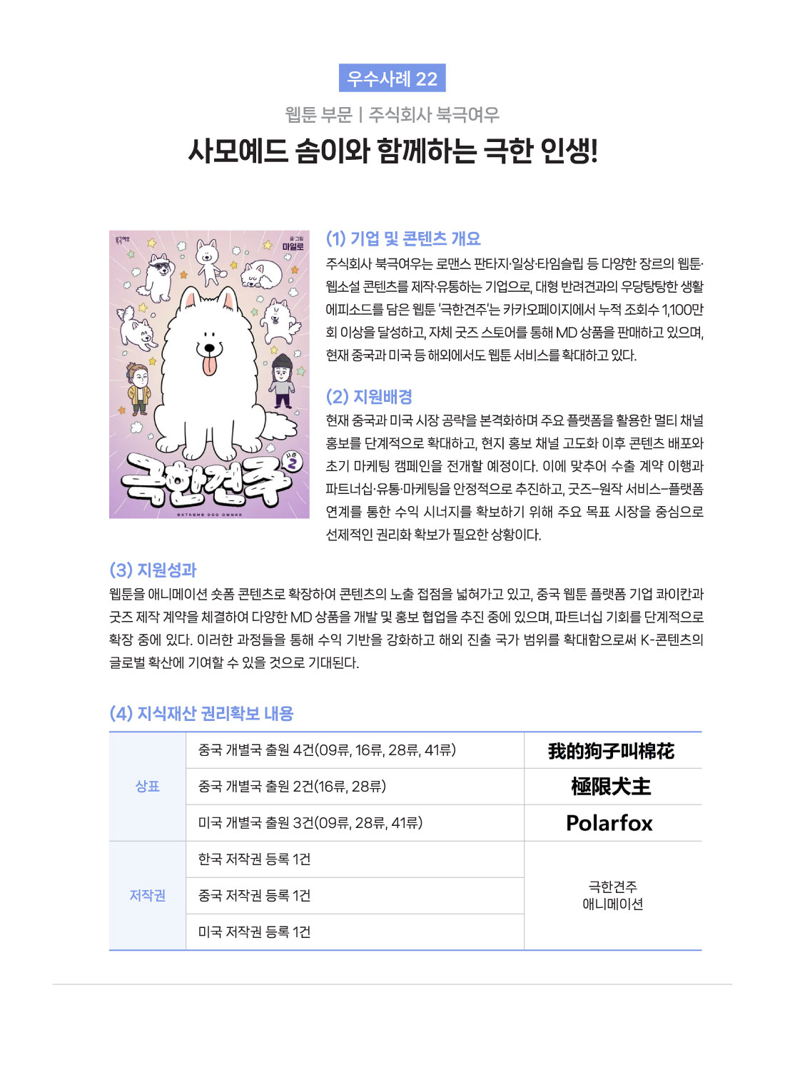  우수사례 22 웹툰 부문 | 주식회사 북극여우 사모예드 솜이와 함께하는 극한 인생! (1) 기업 및 콘텐츠 개요 주식회사 북극여우는 로맨스 판타지&middot;일상&middot;타임슬립 등 다양한 장르의 웹툰&middot; 웹소설 콘텐츠를 제작&middot;유통하는 기업으로, 대형 반려견과의 우당탕탕한 생활 에피소드를 담은 웹툰 '극한견주'는 카카오페이지에서 누적 조회수 1,100만 회 이상을 달성하고, 자체 굿즈 스토어를 통해 MD 상품을 판매하고 있으며, 현재 중국과 미국 등 해외에서도 웹툰서비스를 확대하고 있다. (2) 지원배경 현재 중국과 미국 시장 공략을 본격화하며 주요 플랫폼을 활용한 멀티채널 홍보를 단계적으로 확대하고, 현지 홍보 채널 고도화 이후 콘텐츠 배포와 초기 마케팅 캠페인을 전개할 예정이다. 이에 맞추어 수출 계약 이행과 파트너십&middot;유통&middot;마케팅을 안정적으로 추진하고, 굿즈-원작 서비스-플랫폼 연계를 통한 수익 시너지를 확보하기 위해 주요 목표 시장을 중심으로 선제적인 권리화 확보가 필요한 상황이다. (3) 지원성과 웹툰을 애니메이션 숏폼 콘텐츠로 확장하여 콘텐츠의 노출 접점을 넓혀가고 있고, 중국 웹툰 플랫폼 기업 콰이칸과 굿즈 제작 계약을 체결하여 다양한 MD 상품을 개발 및 홍보 협업을 추진 중에 있으며, 파트너십 기회를 단계적으로 확장 중에 있다. 이러한 과정들을 통해 수익 기반을 강화하고 해외 진출 국가 범위를 확대함으로써 K-콘텐츠의 글로벌 확산에 기여할 수 있을 것으로 기대된다. (4) 지식재산권리확보 내용 상표 我的狗子叫棉花 중국 개별국 출원 4건(09류, 16류, 28류, 41류) 極限犬主 중국 개별국 출원 2건(16류, 28류) Polarfox 미국 개별국 출원 3건(09류, 28, 41류) 저작권 극한견주 애니메이션 한국 저작권 등록 1건 중국 저작권 등록 1건 미국 저작권 등록 1건