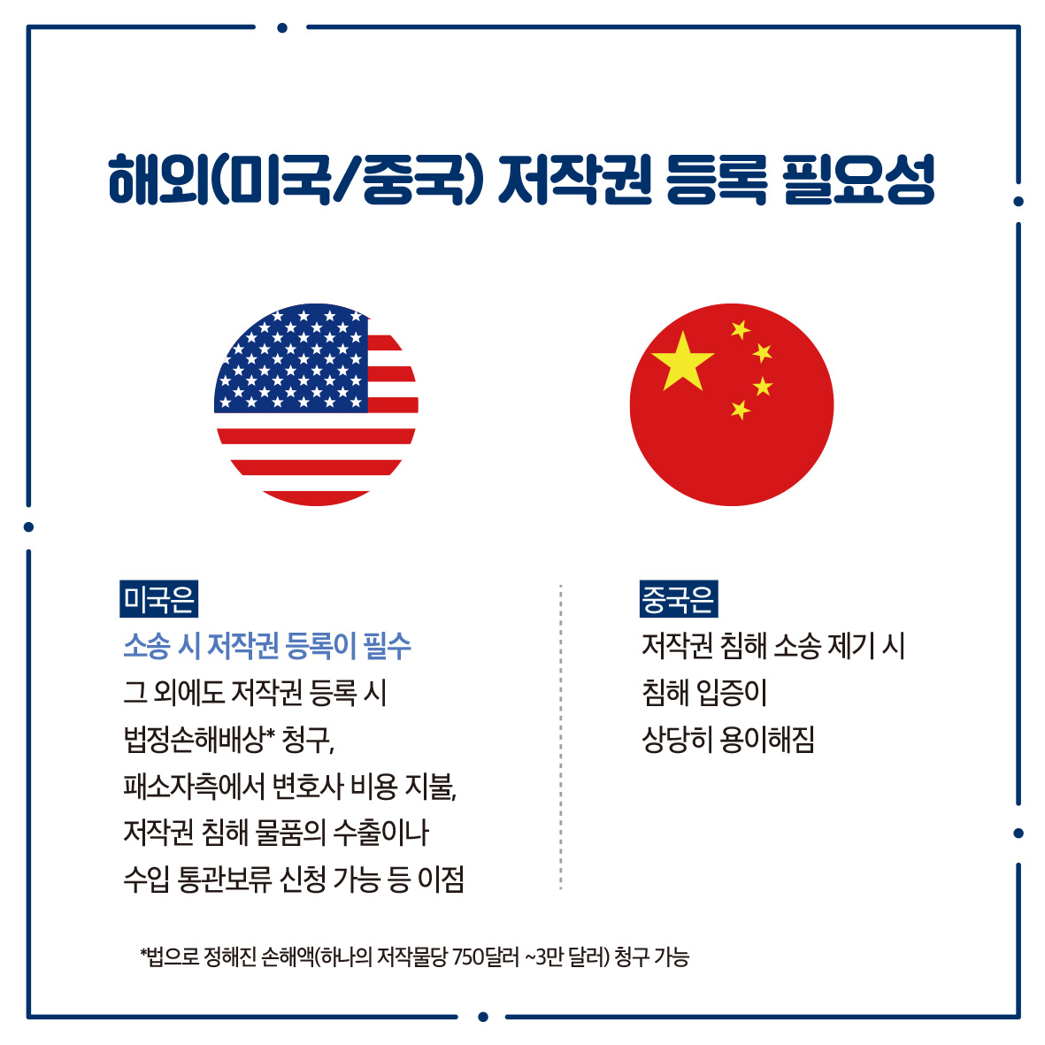 해외(미국/중국) 저작권 등록 필요성 미국은 중국은 소송 시 저작권 등록이 필수 저작권 침해 소송 제기 시 그 외에도 저작권 등록 시 법정손해배상 청구, 침해 입증이 상당히 용이해짐 패소자측에서 변호사 비용 지불, 저작권 침해 물품의 수출이나 수입 통관보류 신청 가능 등 이점 "법으로 정해진 손해액(하나의 저작물당 750달러~3만달러) 청구 가능