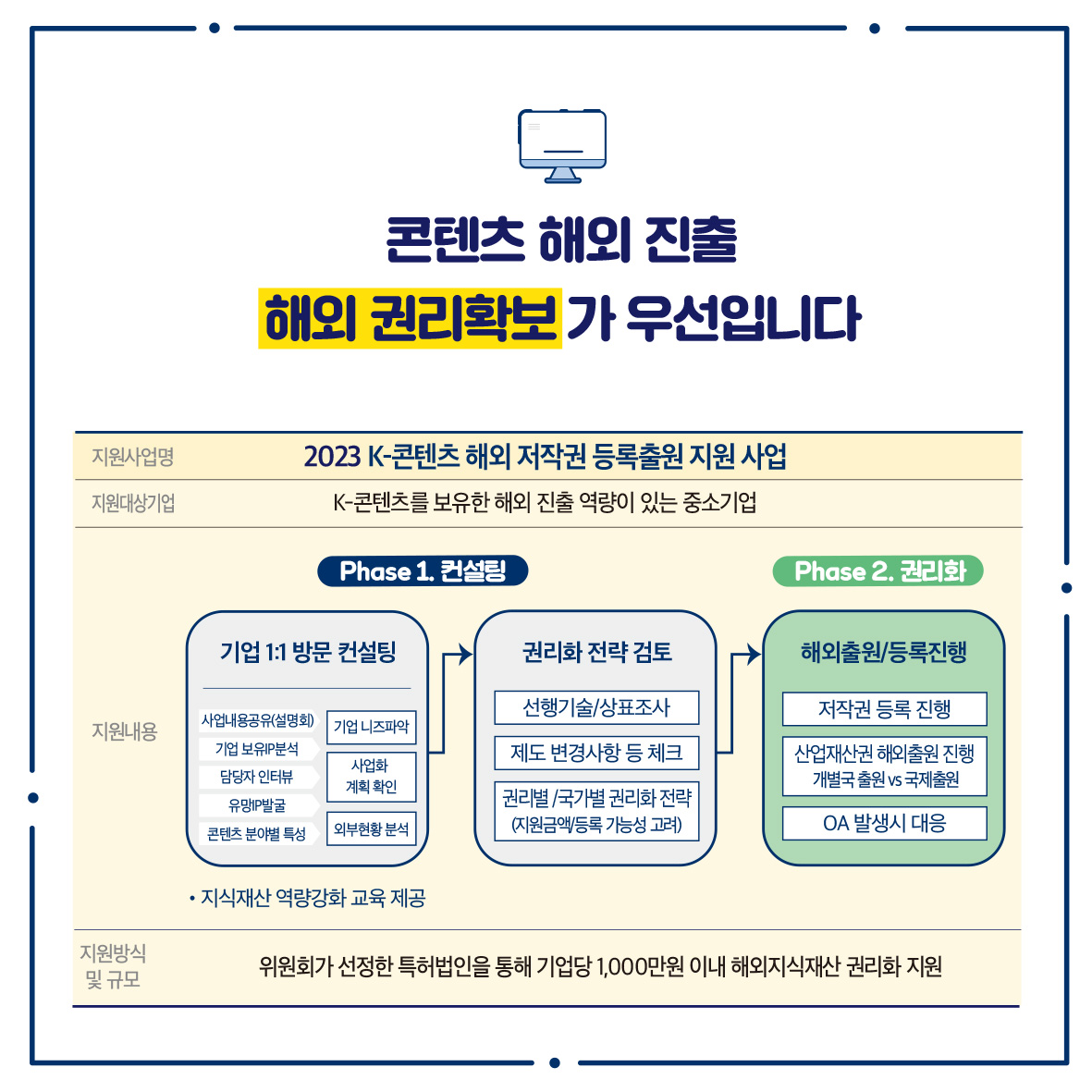 콘텐츠 해외진출 해외권리확보가 우선입니다 지원사업명 2023 K-콘텐츠 해외 저작권 등록출원 지원사업 지원대상기업 K-콘텐츠를 보유한 해외 진출 역량이 있는 중소기업 Phase 1. 컨설팅 Phase 2. 권리화 기업 1:1 방문 컨설팅 권리화 전략 검토 해외출원/등록진행 지원내용 사업내용공유(설명) 기업 니즈파악 선행기술/상표조사 저작권 등록 진행 유망P발굴 콘텐츠 분야별 특성 기업보유분석 담당자 인터뷰 사업화 계획확인 외부현황분석 제도 변경사항 등 체크 권리별/국가별 권리화 전략 (지원금액(등록 가능성 고려) 산업재산권 해외출원 진행 개별국출원 vs 국제출원 OA 발생시 대응 지원방식 및 규모 ᆞ지식재산 역량강화 교육 제공 위원회가 선정한 특허법인을 통해 기업당 1,000만원 이내 해외지식재산권리화 지원