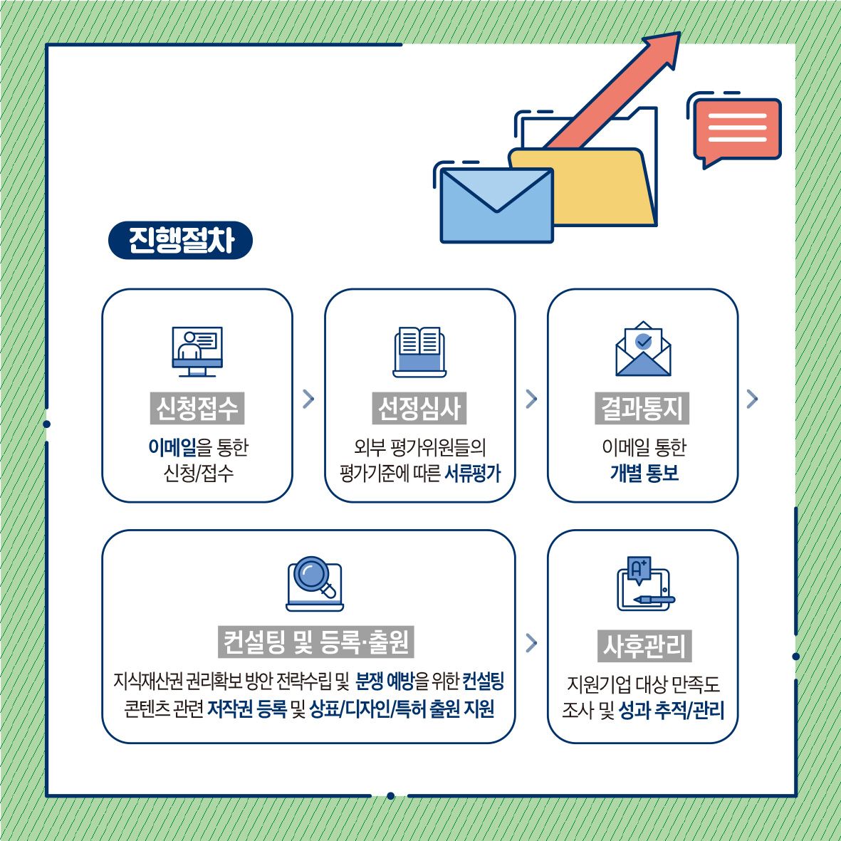 진행절차 신청접수 > 이메일을 통한 선정심사 •외부평가위원들의 결과통지 이메일 통한 신청/접수 평가기준에 따른 서류평가 개별 통보 컨설팅 및 등록출원 지식재산권 권리확보 방안 전략수립 및 분쟁 예방을 위한 컨설팅 콘텐츠 관련 저작권 등록 및 상표/디자인/특허 출원 지원 사후관리 지원기업 대상 만족도 •조사 및 성과 추적/관리