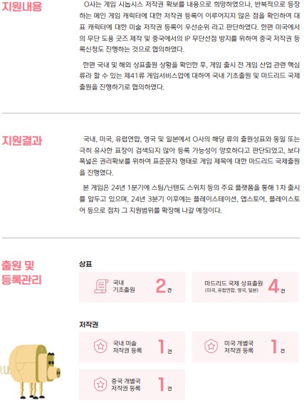 지원내용 O사는 게임 시놉시스 저작권 확보를 내용으로 희망하였으나, 반복적으로 등장하는 메인 게임 캐릭터에 대한 저작권 등록이 이루어지지 않은 점을 확인하여 대표 캐릭터에 대한 미술 저작권 등록이 우선순위라고 판단하였다. 한편 미국에서의 무단 도용 굿즈 제작 및 중국에서의 IP 무단선점 방지를 위하여 중국 저작권 등록신청도 진행하는 것으로 협의하였다. 한편 국내 및 해외 상표출원 상황을 확인한 후, 게임 출시 전 게임 산업 관련 핵심류라 할 수 있는 제41류 게임서비스업에 대하여 국내 기초출원 및 마드리드 국제 출원을 진행하기로 협의하였다. 지원결과 국내, 미국, 유럽연합, 영국 및 일본에서 O사의 해당 류의 출원상표와 동일 또는 극히 유사한 표장이 검색되지 않아 등록 가능성이 양호하다고 판단되었고, 보다 폭넓은 권리확보를 위하여 표준문자 형태로 게임 제목에 대한 마드리드 국제출원을 진행했다. 본 게임은 24년 1분기에 스팀/닌텐도 스위치 등의 주요 플랫폼을 통해 1차 출시를 앞두고 있으며, 24년 3분기 이후에는 플레이스테이션, 앱스토어, 플레이스토어 등으로 점차 그 지원범위를 확장해 나갈 예정이다. 출원 및 등록관리 상표 국내 기초출원 2건 마드리드 국제 상표출원 (미국, 유럽연합, 영국, 일본) 4건 저작권 국내 미술 저작권 등록 10건 중국 개별국 저작권등록 1건 미국 개별국 저작권등록 10건