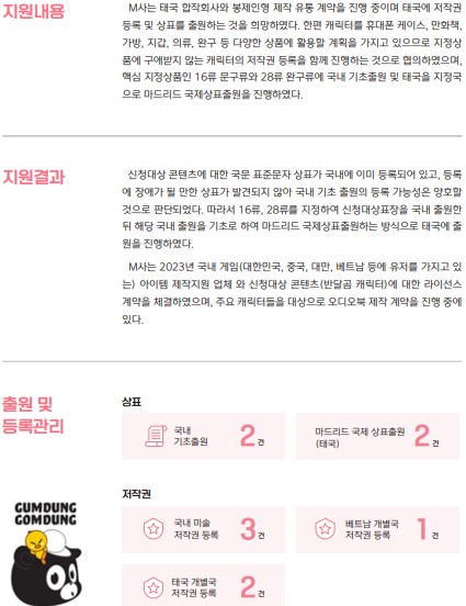 지원결과 신청대상 콘텐츠에 대한 국문 표준문자 상표가 국내에 이미 등록되어 있고, 등록에 장애가 될 만한 상표가 발견되지 않아 국내 기초 출원의 등록 가능성은 양호할 것으로 판단되었다. 따라서 16류 28류를 지정하여 신청대상표장을 국내 출원한 뒤 해당 국내 출원을 기초로 하여 마드리드 국제상표출원하는 방식으로 태국에 출원을 진행하였다. M사는 2023년 국내 게임(대한민국, 중국, 대만, 베트남 등에 유저를 가지고 있는) 아이템 제작지원 업체와 신청대상 콘텐츠(반달곰 캐릭터)에 대한 라이센스 계약을 체결하였으며, 주요 캐릭터들을 대상으로 오디오북 제작 계약을 진행중에 있다. 출원 및 등록관리 상표 국내 기초출원 2건 GUMDUNG COMDUNG 마드리드 국제상표출원 (태국) 2건 저작권 국내 미술 저작권 등록 3건 베트남 개별국 저작권등록 1건 태국 개별국 저작권등록 2건