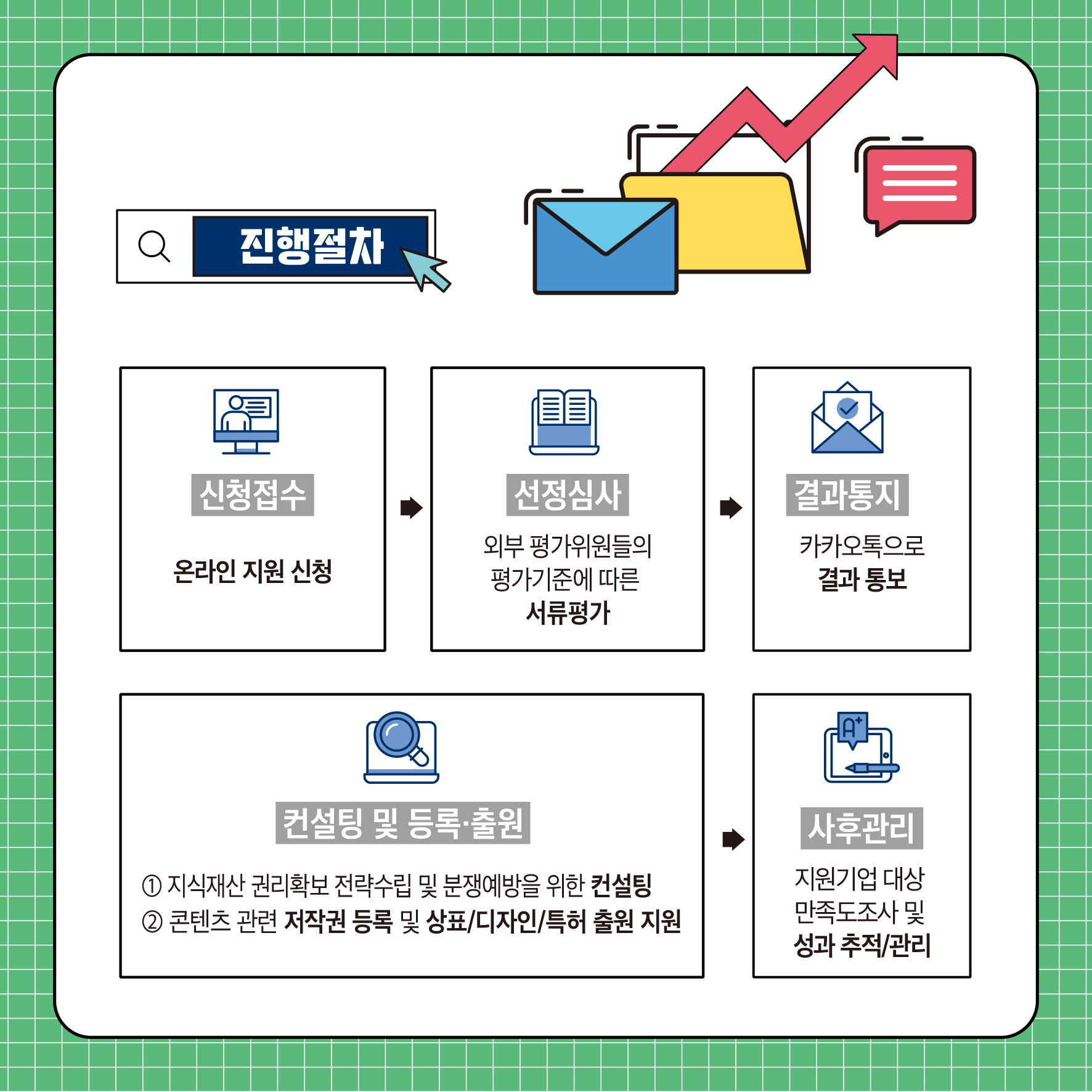 진행절차 신청접수 온라인 지원 신청 선정심사 외부평가위원들의 평가기준에 따른 서류평가 컨설팅 및 등록출원 1 지식재산권리확보 전략수립 및 분쟁예방을 위한 컨설팅 결과통지 카카오톡으로 결과 통보 사후관리 지원기업 대상 만족도조사 및 2콘텐츠 관련 저작권 등록 및 상표/디자인/특허 출원 지원 성과 추적/관리