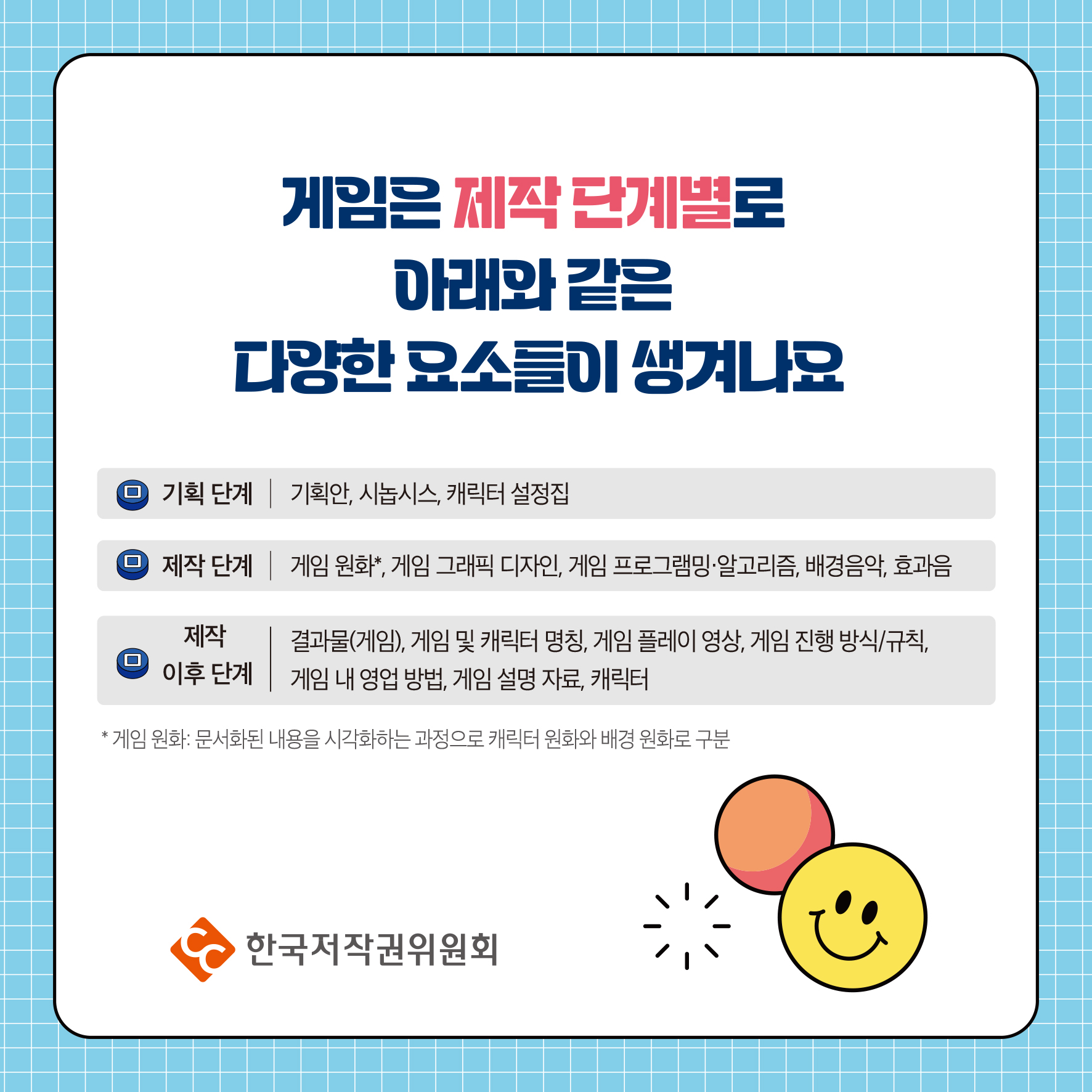 게임은 제작 단계별로 아래와 같은 다양한 요소들이 생겨나요 ᄆ 기획 단계 기획안, 시놉시스, 캐릭터 설정집 ᄋ 제작 단계 | 게임 원화, 게임 그래픽 디자인, 게임 프로그램밍·알고리즘, 배경음악, 효과음 결과물(게임), 게임 및 캐릭터 명칭, 게임 플레이 영상, 게임 진행 방식/규칙, 제작 이후 단계 게임 내 영업 방법, 게임 설명 자료, 캐릭터 '게임원화: 문서화된 내용을 시각화하는 과정으로 캐릭터 원화와 배경원화로 구분 ・한국저작권위원회