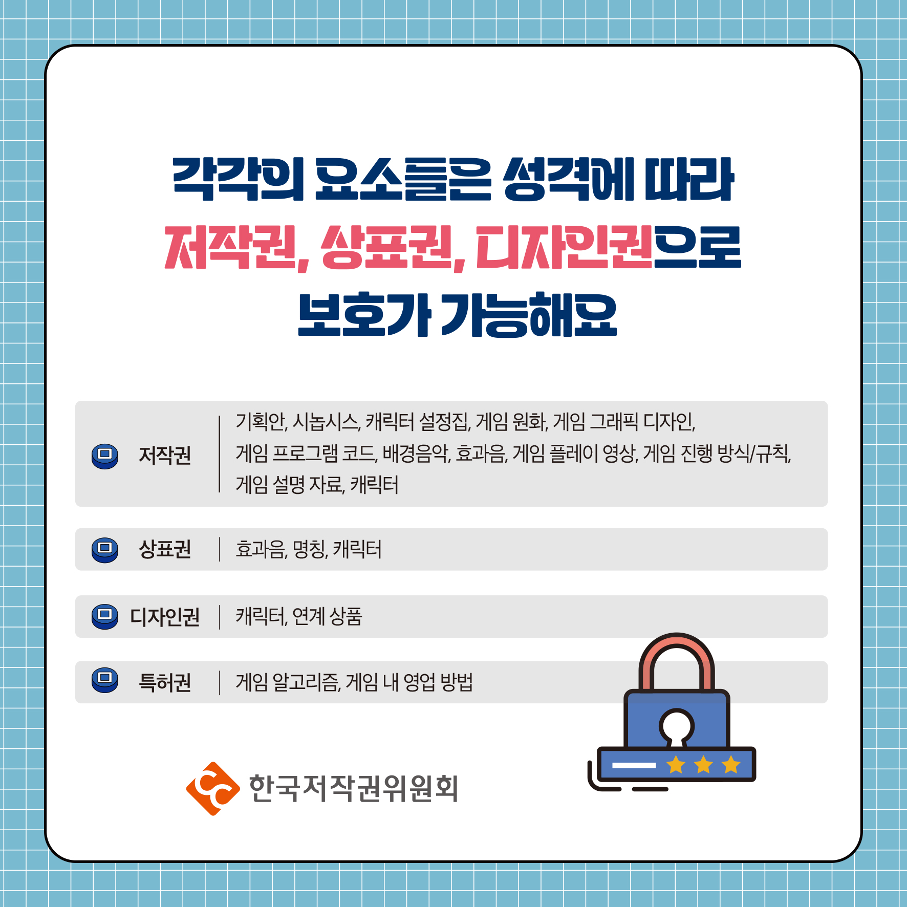 각각의 요소들은 성격에 따라 저작권, 상표권, 디자인권으로 보호가 가능해요 기획안, 시놉시스, 캐릭터 설정집, 게임 원화 게임 그래픽 디자인, 저작권 게임 프로그램 코드, 배경음악, 효과음, 게임 플레이 영상, 게임 진행 방식/규칙 게임 설명자료, 캐릭터 상표권 효과음, 명칭, 캐릭터 ● 디자인권 |캐릭터, 연계상품 O 특허권 게임 알고리즘, 게임 내 영업 방법 한국저작권위원회