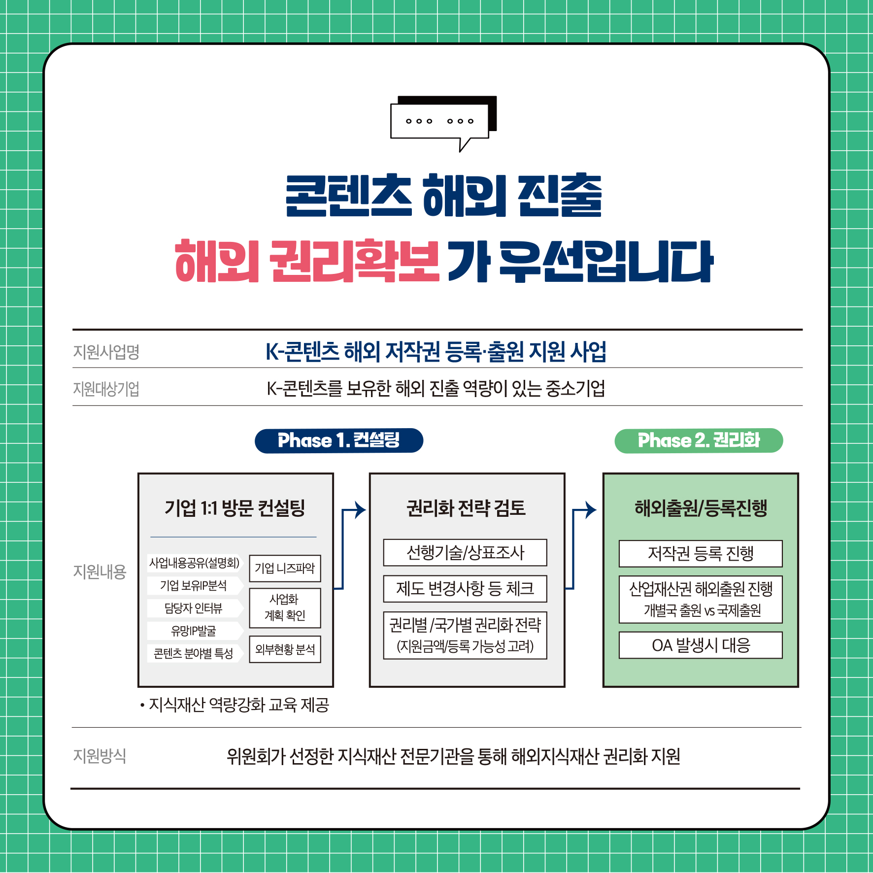 콘텐츠 해외 진출 해외권리확보가 우선입니다 지원사업명 K-콘텐츠 해외 저작권 등록출원 지원 사업 지원대상기업 K-콘텐츠를 보유한 해외 진출 역량이 있는 중소기업 Phase 1.컨설팅 Phase 2. 권리화 지원내용 지원방식 기업 1:1 방문 컨설팅 권리화 전략 검토 해외출원/등록진행 저작권 등록 진행 사업내용공유(설명회) 기업보유분석 담당자 인터뷰 유망IP발굴 콘텐츠 분야 특성 기업 니즈파악 사업화 계획 확인 외부현황분석 ・지식재산 역량강화 교육 제공 선행기술/상표조사 제도 변경사항 등 체크 권리별 국가별 권리화 전략 (지원금액 등록가능성 고려) 산업재산권 해외출원 진행 개별국 출원 vs 국제출원 OA 발생시 대응 위원회가 선정한 지식재산 전문기관을 통해 해외지식재산권리화 지원