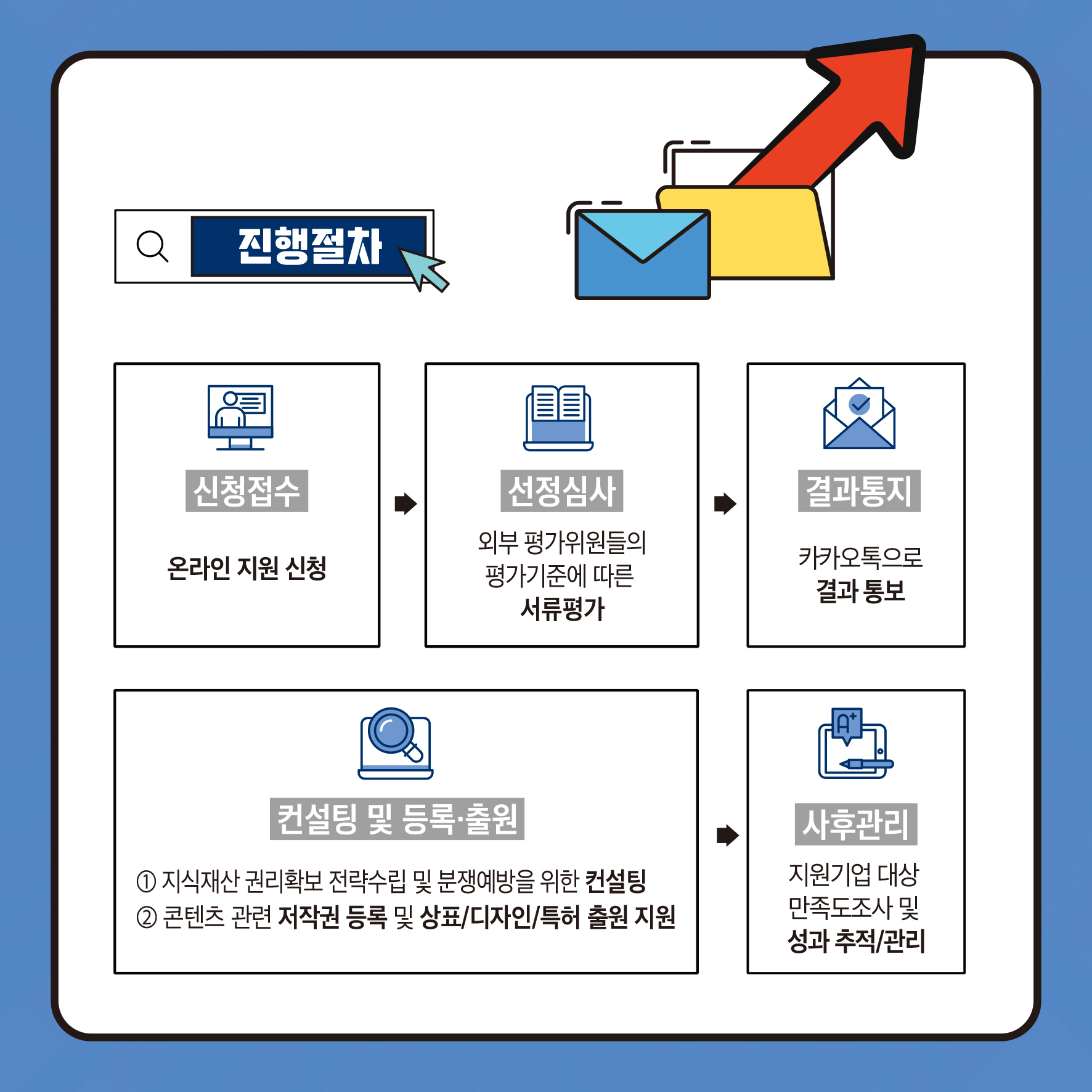 진행절차 신청접수 온라인 지원 신청 선정심사 외부평가위원들의 평가기준에 따른 서류평가 결과통지 카카오톡으로 결과통보 컨설팅 및 등록출원 1 지식재산권리확보 전략수립 및 분쟁예방을 위한 컨설팅 2콘텐츠 관련 저작권 등록 및 상표/디자인/특허 출원 지원 사후관리 지원기업 대상 및 만족도조사 성과 추적/관리