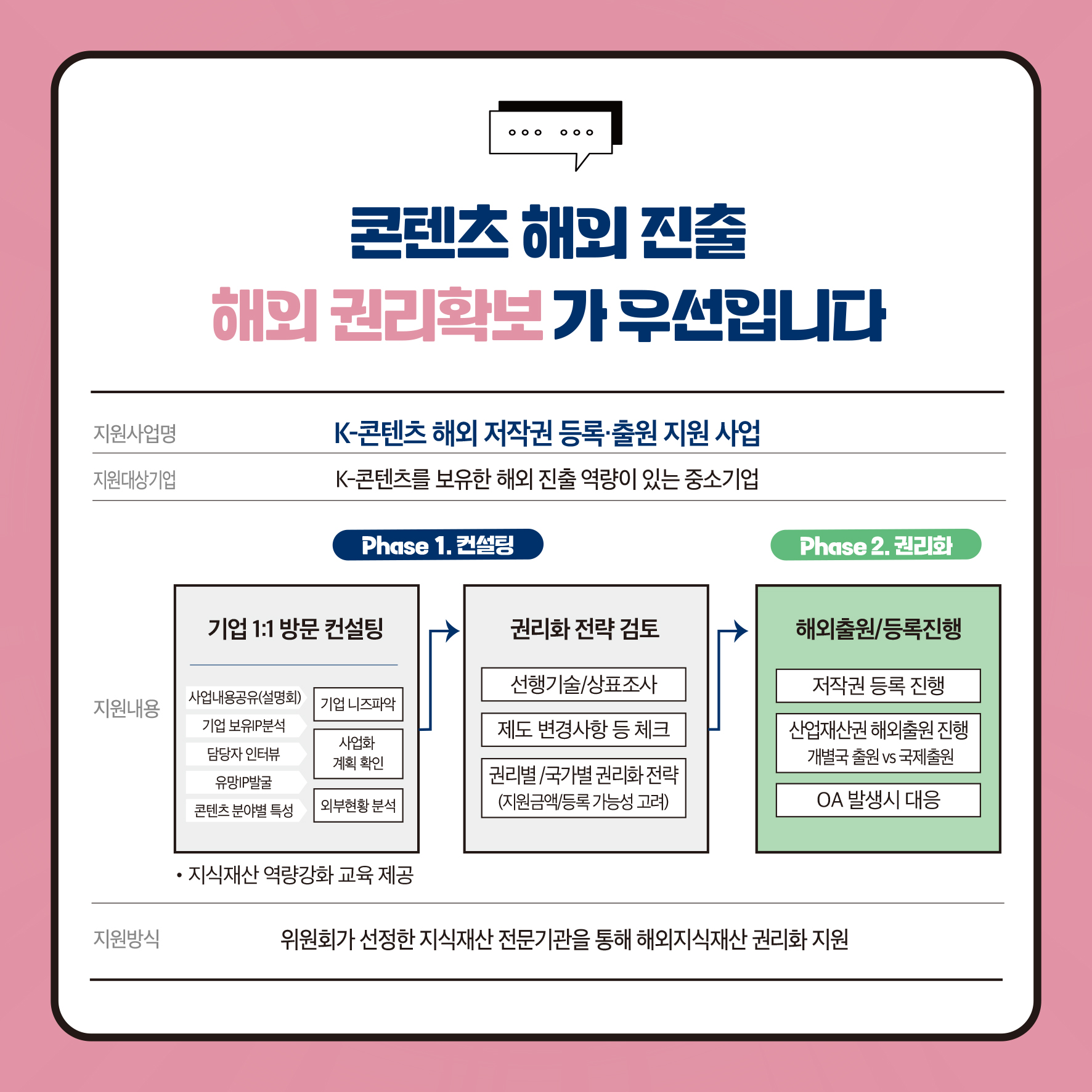 콘텐츠 해외 진출 해외권리확보가 우선입니다 K-콘텐츠 해외 저작권 등록출원 지원 사업 K-콘텐츠를 보유한 해외 진출 역량이 있는 중소기업 Phase 1. 컨설팅 Phase 2. 권리화 기업 1:1 방문 컨설팅 권리화 전략 검토 해외출원/등록진행 저작권 등록 진행 지원내용 사업내용공유(설명) 기업니즈파악 기업보유분석 담당자 인터뷰 콘텐츠 분야별 특성 사업화 계획확인 외부현황분석 ᆞ지식재산 역량강화 교육 제공 지원방식 선행기술/상표조사 제도 변경사항 등 체크 권리별/국가별 권리화 전략 (지원금액등록가능성 고려 산업재산권 해외출원 진행 개별국 출원 vs 국제출원 OA 발생시 대응 위원회가 선정한 지식재산 전문기관을 통해 해외지식재산권리화 지원 Q