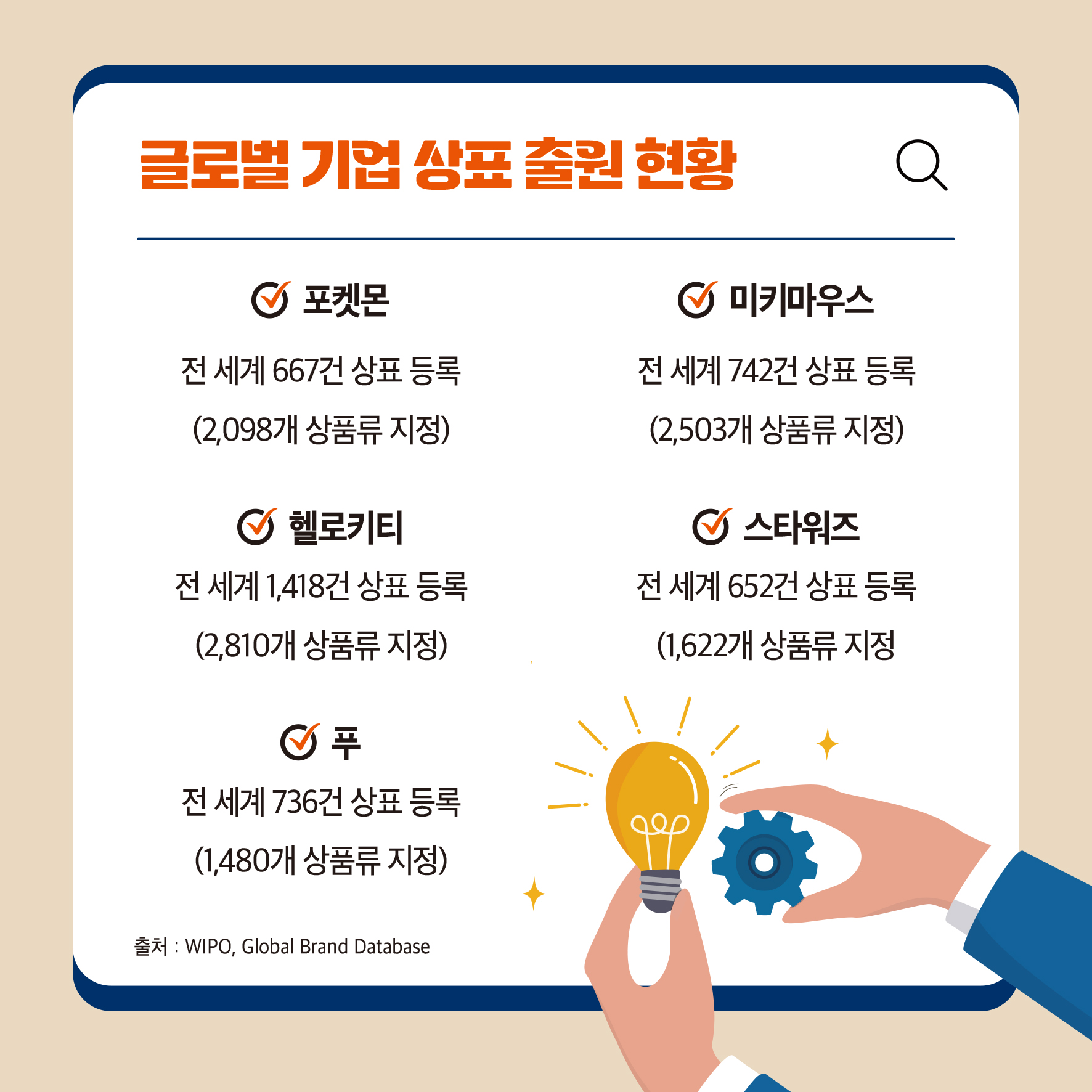 글로벌기업 상표출원현황 ᄋ 포켓몬 전 세계 667건 상표등록 (2,098개 상품류 지정) ᄋ 헬로키티 전 세계 1,418건 상표등록 (2,810개 상품류 지정) ᄋ 미키마우스 전 세계 742건 상표등록 (2,503개 상품류 지정) ᄋ 스타워즈 전 세계 652건 상표등록 (1,622개 상품류 지정 ᄋ 푸 전 세계 736건 상표등록 (1,480개 상품류 지정) 출처 : WIPO, Global Brand Database