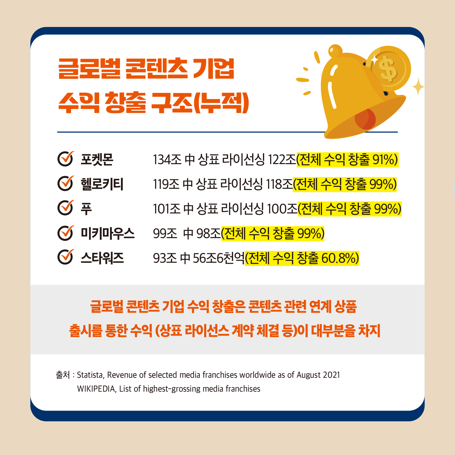 글로벌 콘텐츠 기업 수익 창출 구조(누적) ᄋ 포켓몬 134조中 상표 라이선싱 122조(전체 수익 창출 91%) ᄋ 헬로키티 119조 中 상표 라이선싱 118조(전체 수익 창출 99%) ᄋ 푸 101조中 상표 라이선싱 100조(전체 수익 창출 99%)  ᄋ 미키마우스 99조 中 98조(전체 수익 창출 99%) ᄋ 스타워즈 93조中 56조6천억(전체 수익 창출 60.8%) 글로벌 콘텐츠 기업 수익 창출은 콘텐츠 관련 연계 상품 출시를 통한 수익 (상표 라이선스 계약 체결 등)이 대부분을 차지 출처: Statista, Revenue of selected=