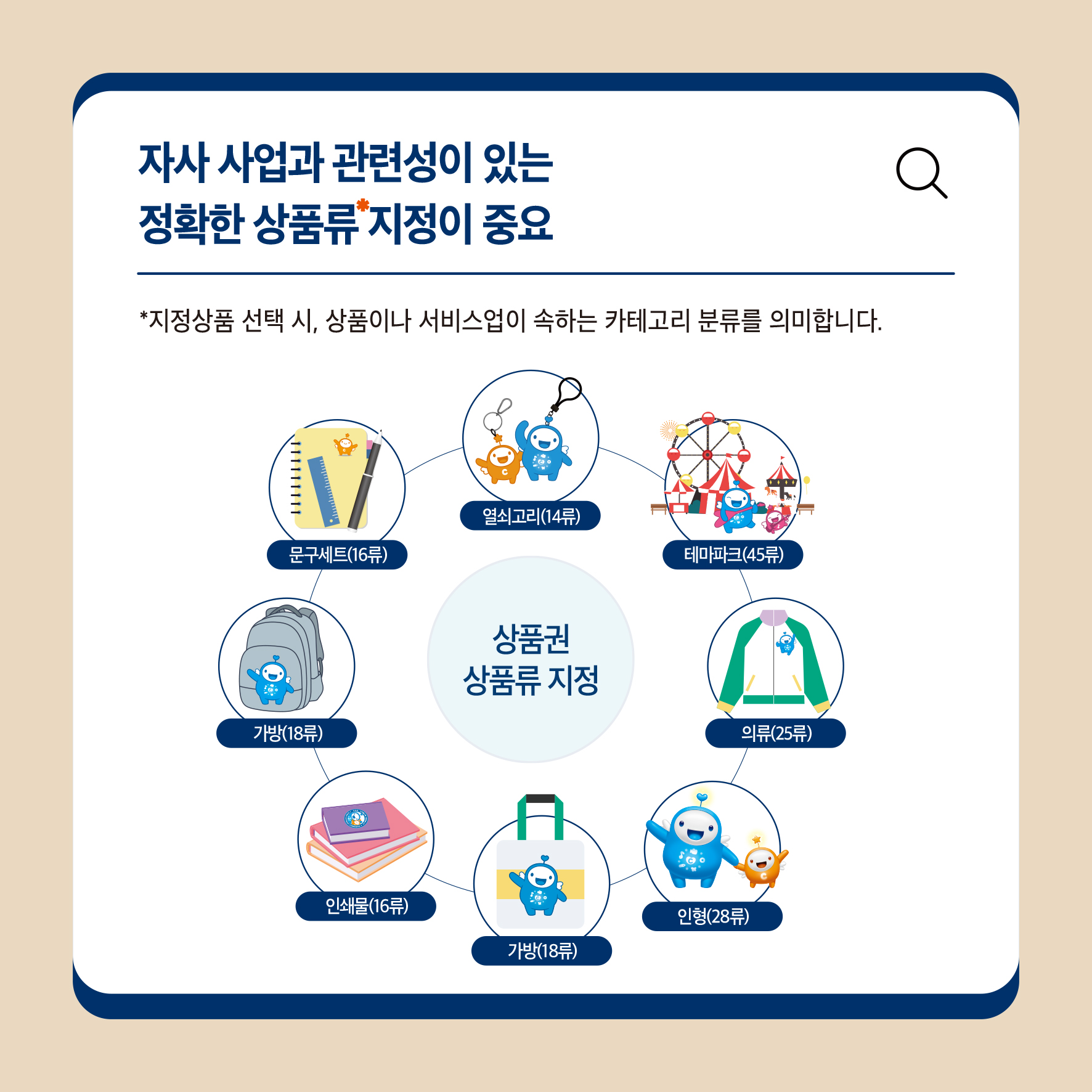 자사 사업과 관련성이 있는 정확한 상품류 지정이 중요 *지정상품 선택시, 상품이나 서비스업이 속하는 카테고리 분류를 의미합니다. 열쇠고리(14류) 문구세트(16류) 테마파크(45류) 상품권 상품류 지정 가방(18류) 의류(25) 인쇄물(16) 인형(28) 가방(18류)