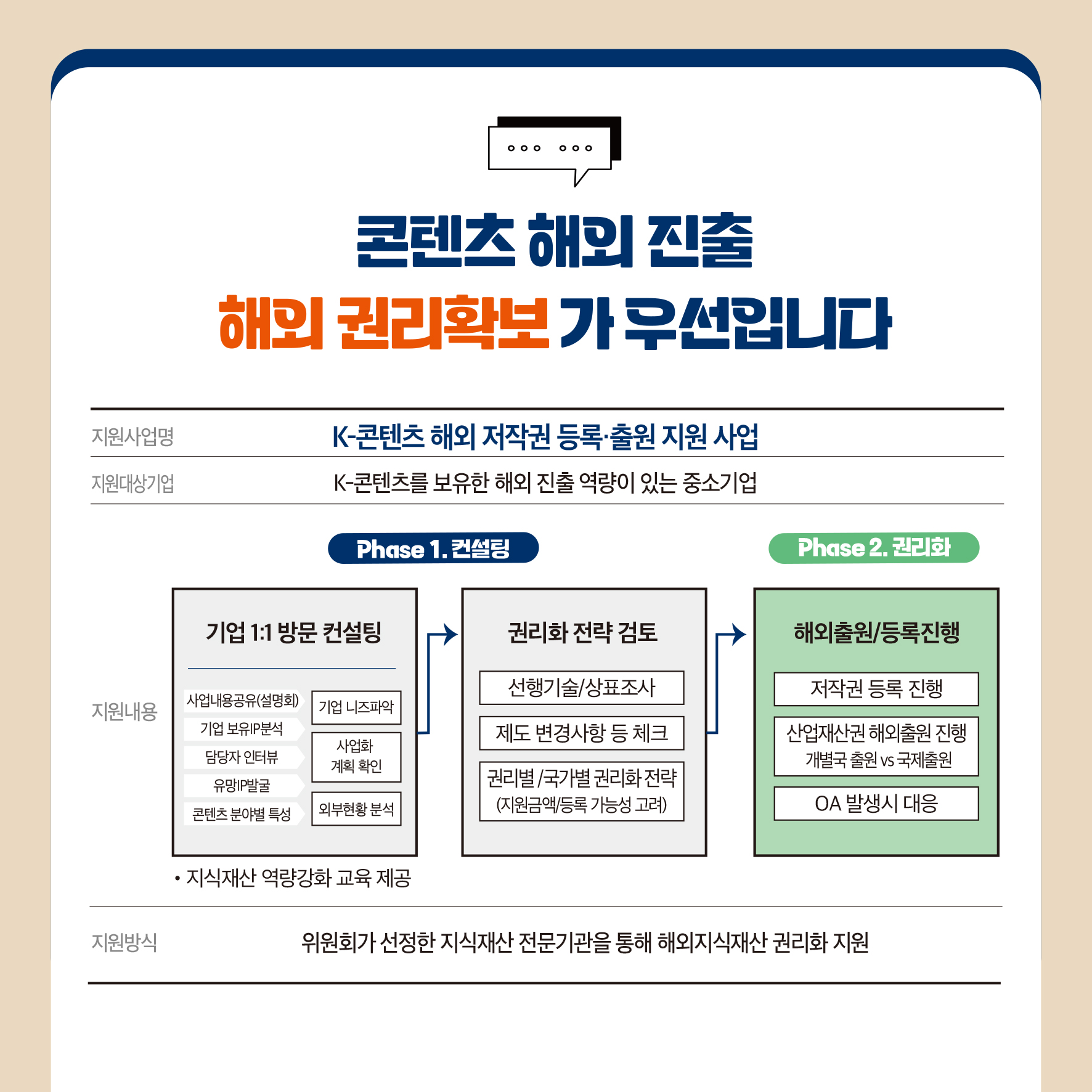콘텐츠 해외 진출 해외 권리확보가 우선입니다 지원사업명 K-콘텐츠 해외 저작권 등록출원 지원 사업 지원대상기업 K-콘텐츠를 보유한 해외 진출 역량이 있는 중소기업 Phase 1. 컨설팅 Phase 2. 권리화 기업 1:1 방문 컨설팅 권리화 전략 검토 해외출원/등록진행 지원내용 사업내용공유(설명회) 기업보유분석 기업 니즈파악 사업화 담당자 인터뷰 계획 확인 유망IP발굴 콘텐츠 분야별 특성 권리별/국가별 권리화 전략 외부현황분석 (지원금액 등록가능성 고려) 선행기술/상표조사 제도 변경사항 등 체크 저작권 등록 진행 산업재산권 해외출원 진행 개별국 출원 vs 국제출원 OA 발생시 대응 ᆞ지식재산 역량강화 교육 제공 지원방식 위원회가 선정한 지식재산 전문기관을 통해 해외지식재산권리화 지원