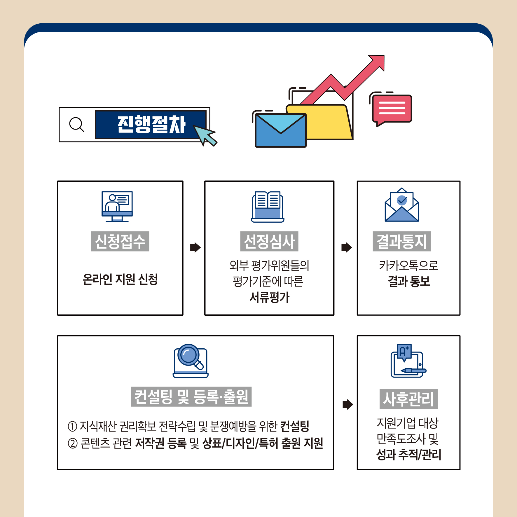 진행절차 신청접수 온라인 지원 신청 선정심사 외부평가위원들의 평가기준에 따른 서류평가 결과통지 카카오톡으로 결과통보 컨설팅 및 등록출원 1 지식재산권리확보 전략수립 및 분쟁예방을 위한 컨설팅 2콘텐츠 관련 저작권 등록 및 상표/디자인/특허 출원 지원 사후관리 지원기업 대상 만족도조사 및 성과 추적/관리