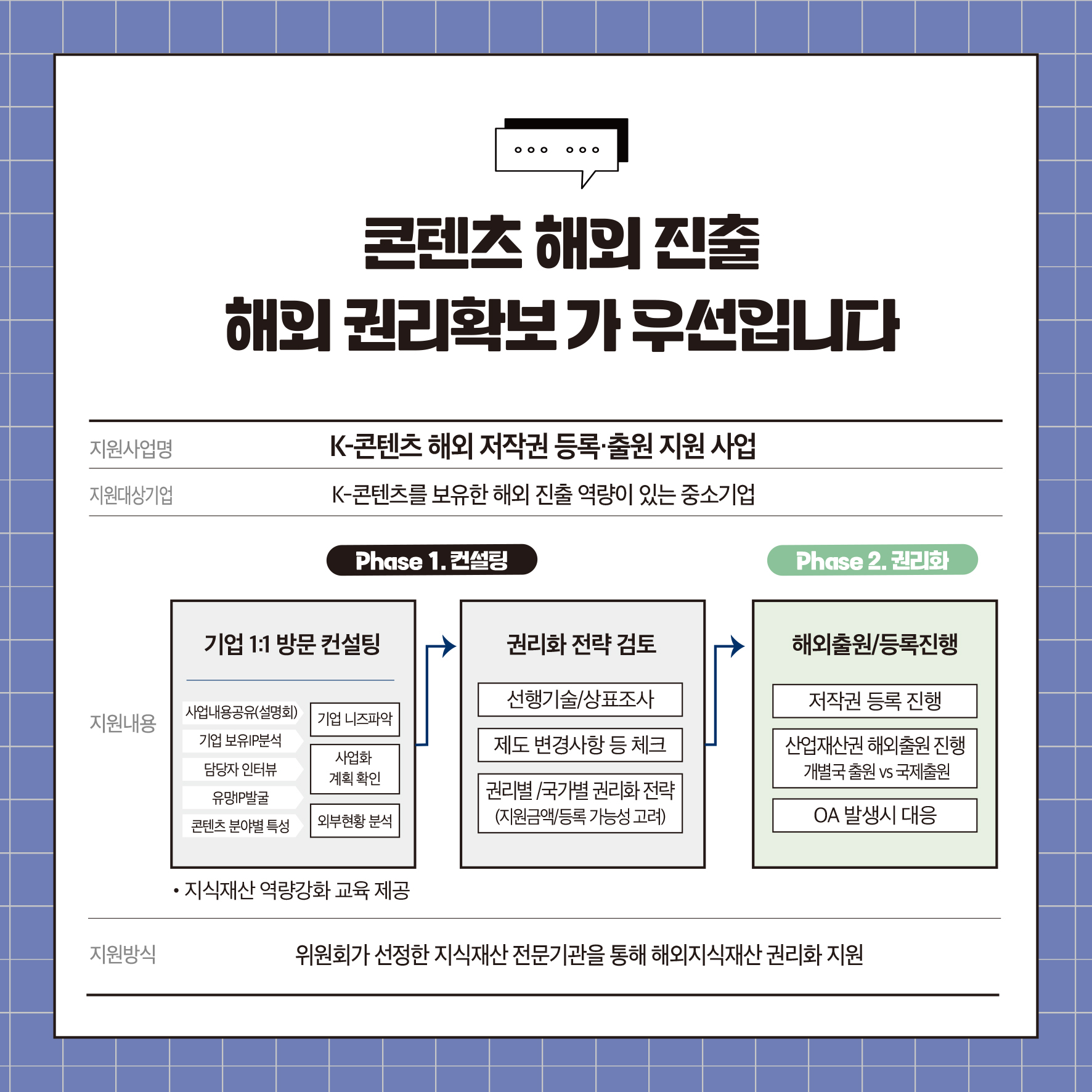 콘텐츠 해외진출 해외 권리확보가 우선입니다 지원사업명 K-콘텐츠 해외 저작권 등록출원지원사업 지원대상기업 K-콘텐츠를 보유한 해외 진출 역량이 있는 중소기업 Phase 1. 컨설팅 Phase 2. 권리화 기업 1:1 방문 컨설팅 권리화 전략 검토 해외출원/등록진행 저작권 등록 진행 사업내용공유(설명회) 지원내용 기업 니즈파악 지원방식 기업 보유분석 담당자 인터뷰 유망 콘텐츠 분야별 특성 사업화 계획확인 외부현황 분석 •지식재산 역량강화 교육 제공 선행기술/상표조사 제도 변경사항 등 체크 권리별/국가별 권리화 전략 (지원금액/등록 가능성 고려) 산업재산권 해외출원 진행 개발국 출원 vs 국제출원 OA 발생시 대응 위원회가 선정한 지식재산 전문기관을 통해 해외지식재산권리화 지원