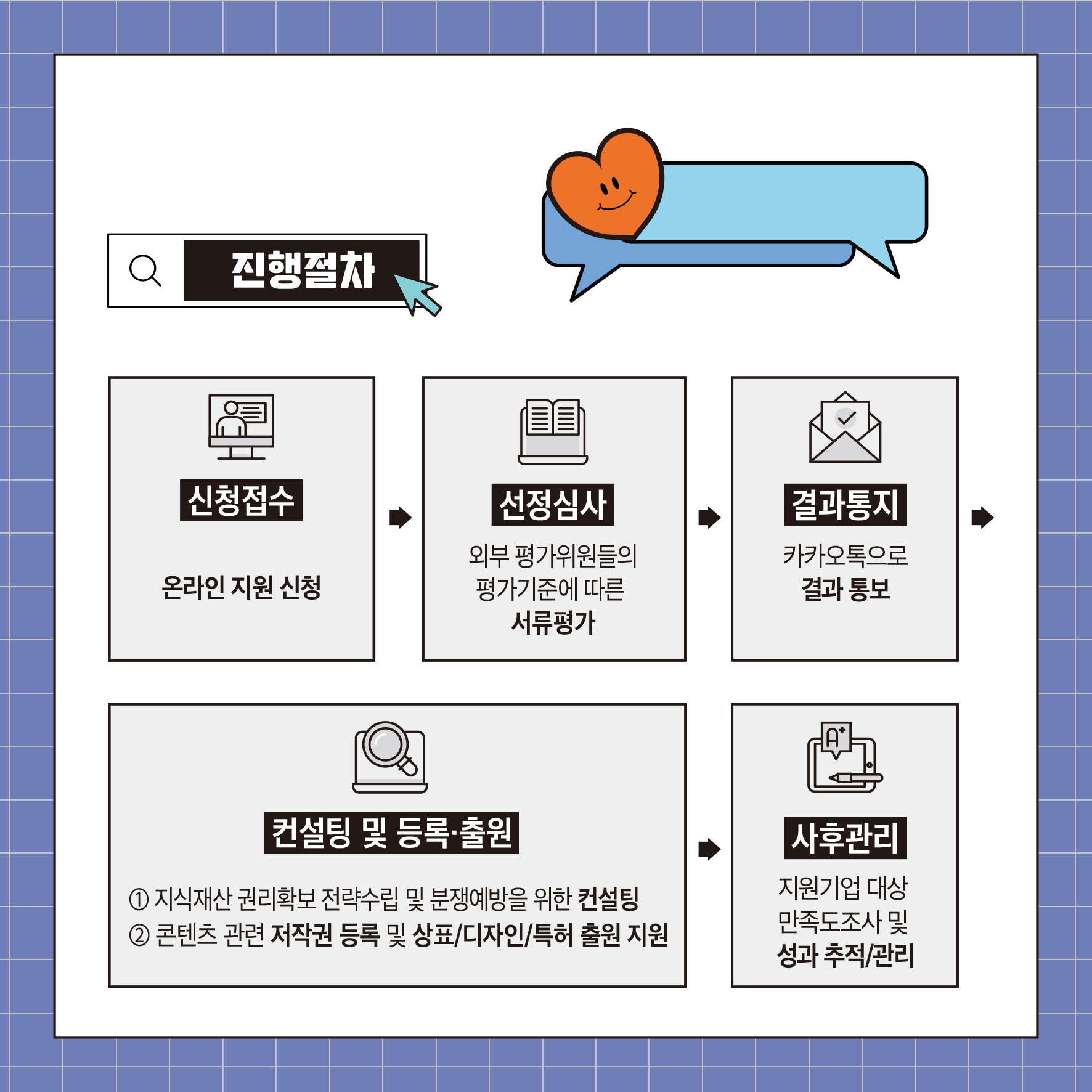 진행절차 신청접수 선정심사 온라인지원 신청 평가기준에 따른 외부평가위원들의 결과통지 카카오톡으로 결과 통보 서류평가 컨설팅 및 등록출원 1 지식재산권리확보 전략수립 및 분쟁예방을 위한 컨설팅 A 사후관리 지원기업 대상 만족도조사 및 2콘텐츠 관련 저작권 등록 및 상표/디자인/특허 출원 지원 성과 추적/관리