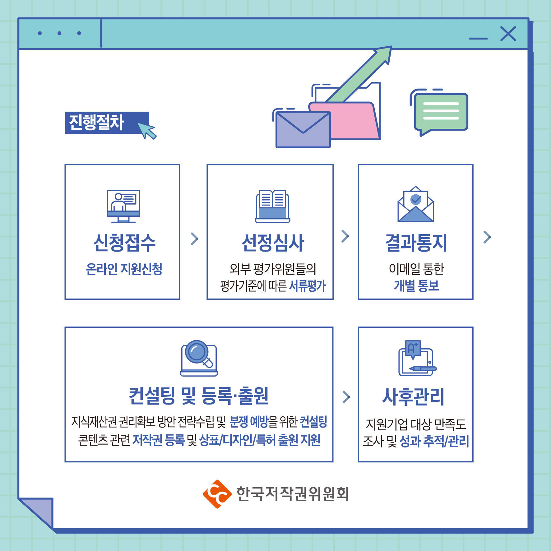 진행절차 신청접수 선정심사 결과통지 온라인 지원신청 외부평가위원들의 평가기준에 따른 서류평가 이메일 통한 개별 통보 컨설팅 및 등록출원 지식재산권 권리확보 방안 전략수립 및 분쟁 예방을 위한 컨설팅 콘텐츠 관련 저작권 등록 및 상표/디자인/특허 출원지원 ᆞ한국저작권위원회 사후관리 지원기업 대상 만족도 조사 및 성과 추적/관리