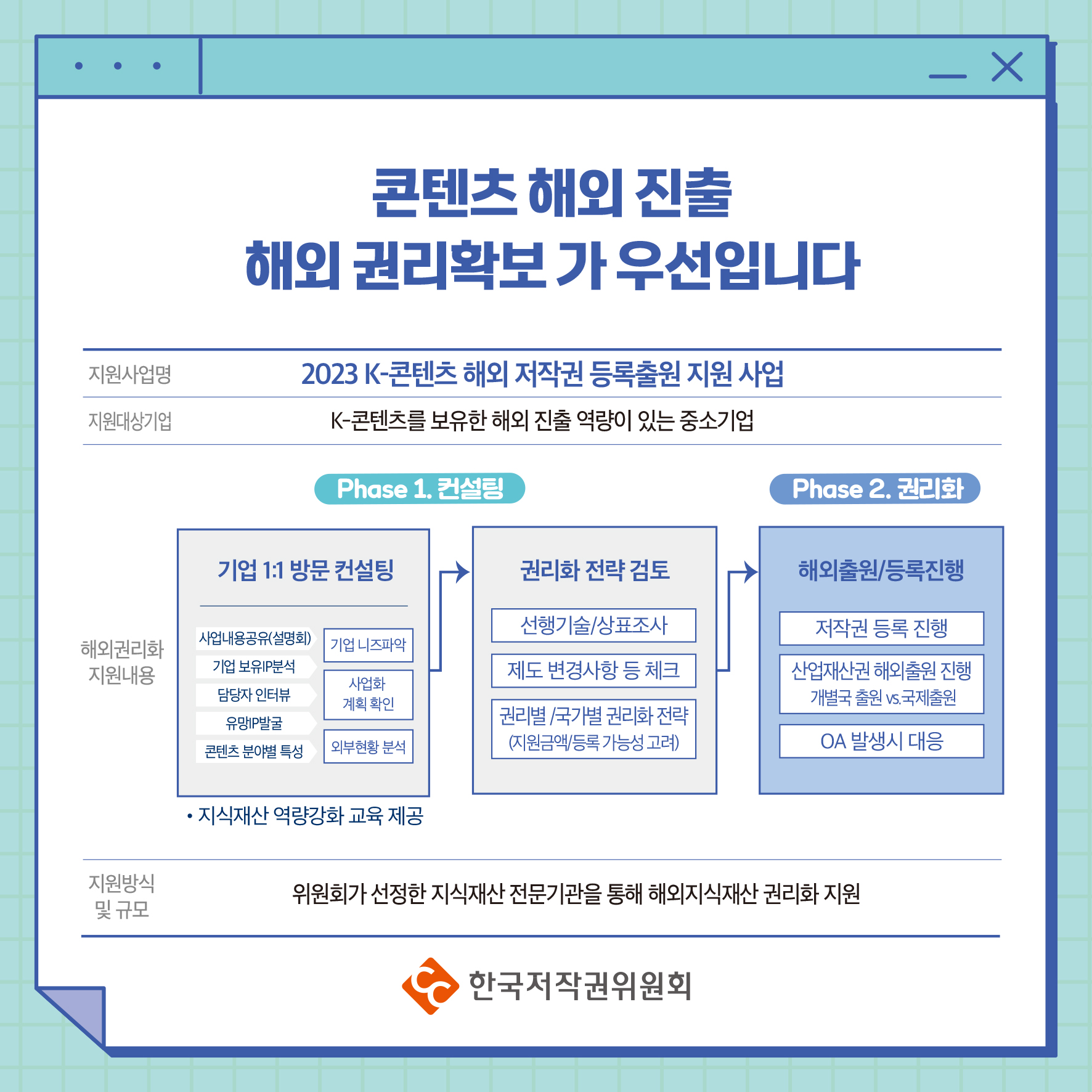콘텐츠 해외 진출 해외 권리확보가 우선입니다 지원사업명 2023 K-콘텐츠 해외 저작권 등록출원 지원 사업 지원대상기업 K-콘텐츠를 보유한 해외 진출 역량이 있는 중소기업 Phase 1. 컨설팅 Phase 2. 권리화 기업 1:1 방문 컨설팅 권리화 전략 검토 해외출원/등록진행 저작권 등록 진행 해외권리화 지원내용 지원방식 및 규모 사업내용공유(설명회) 기업보유분석 담당자 인터뷰 유망 IP 발굴 콘텐츠 분야별 특성 기업 니즈파악 사업화 계획확인 외부현황 분석 ᆞ지식재산 역량강화 교육 제공 선행기술/상표조사 제도 변경사항 등 체크 권리별 국가별 권리화 전략 (지원금액/등록가능성 고려) 산업재산권 해외출원 진행 개별국 출원국제출원 OA 발생시 대응 위원회가 선정한 지식재산 전문기관을 통해 해외지식재산권리화 지원 ・한국저작권위원회