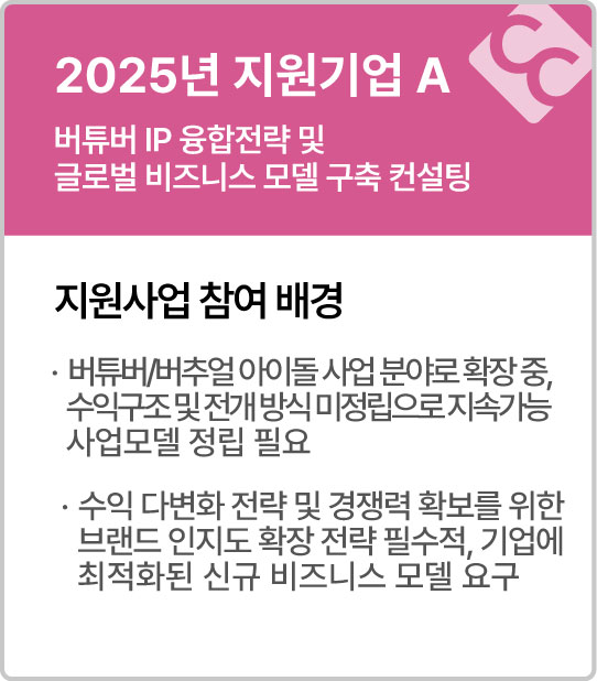 2025년 지원기업 A 버튜버 IP 융합전략 및 글로벌 비즈니스 모델 구축 컨설팅
지원사업 참여배경
&middot; 수익구조 및 전개 방식 미정립으로 해당 분야 지속가능 사업모델 정립 필요
&middot; 사업 확장 시 발생하는 이미지 한계에 따른 신규 브랜드 네이밍 및 권리 보호 체계 마련
&middot; 해외 시장 경쟁력 확보를 위해  
팬 기반 성장 전략 및 인지도 확장 전략과 수익화 구조 정립 요구
&middot; 회사 사정에 맞는 최적화된 신규 비즈니스 모델 필요