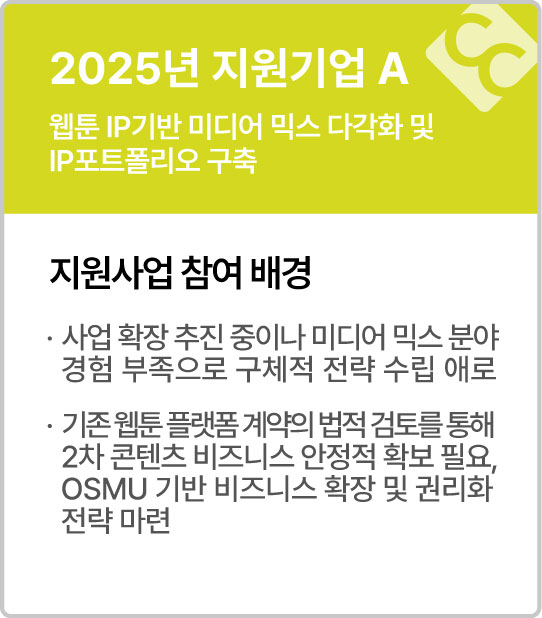 2025년 지원기업 A
웹툰 IP기반 미디어 믹스 다각화 및 IP포트폴리오 구축
지원사업 참여배경
&middot; 웹툰 IP 기반으로 사업 확장 추진 중이나, 경험 부족으로 구체적 전략 수립 난항
&middot; OSMU 기반 비즈니스 확장 및 권리화 전략 마련, 단기&middot;중장기 로드맵 구축을 통해 비즈니스 확장 기반 마련