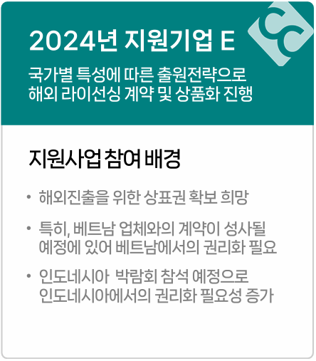 2024년 지원기업 E
국가별 특성에 따른 출원전략으로 해외 라이선싱 계약 및 상품화 진행
지원사업 참여 배경
해외진출을 위한 상표권 확보 희망
특히, 베트남 업체와의 계약이 성사될
예정에 있어 베트남에서의 권리화 필요
인도네시아 박람회 참석 예정으로
인도네시아에서의 권리화 필요성 증가